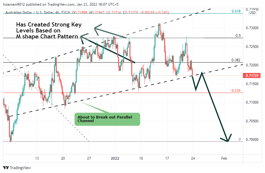 FX:AUDUSD Chart Image by Inzamam9012