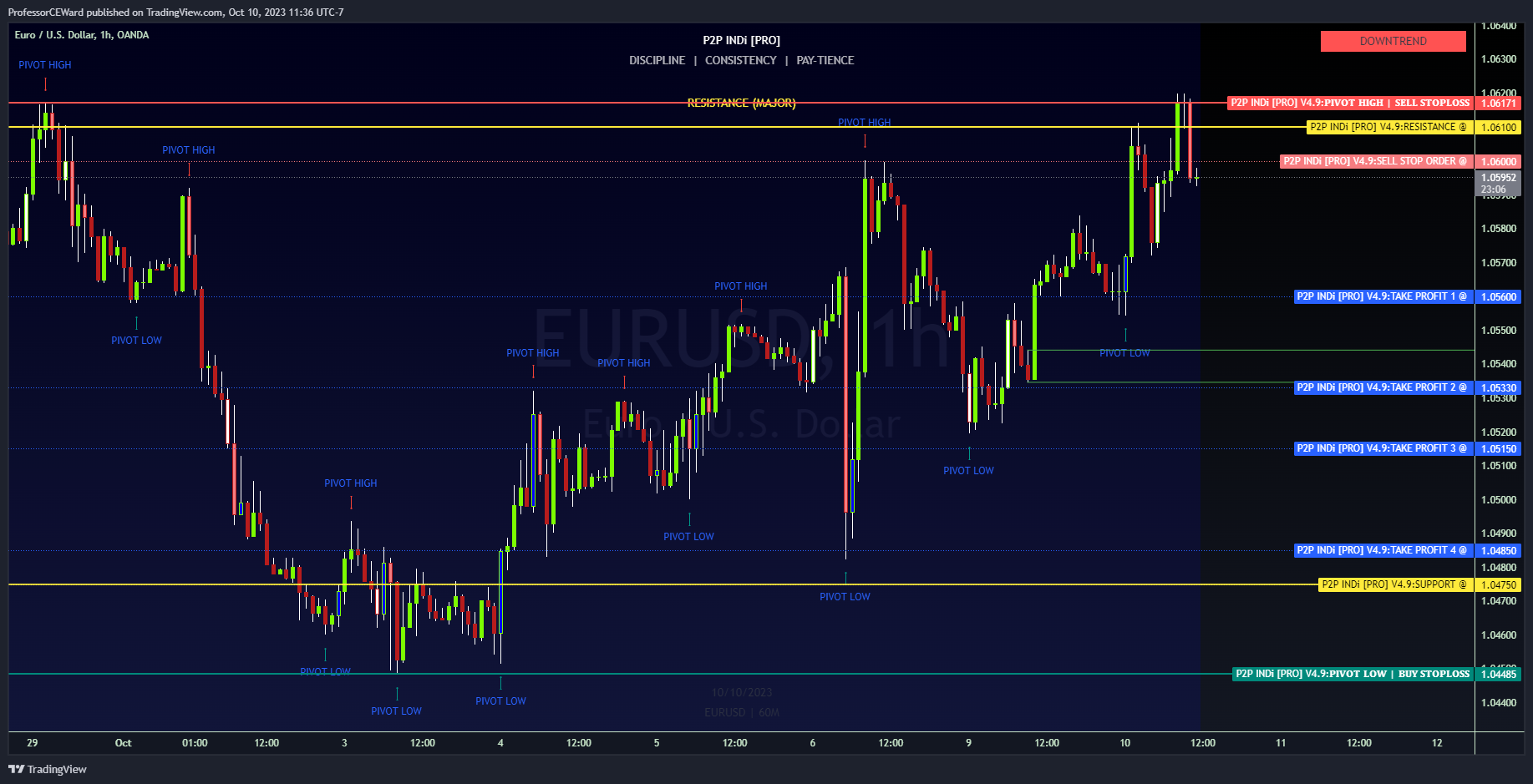 OANDA:EURUSD Chart Image by ProfessorCEWard