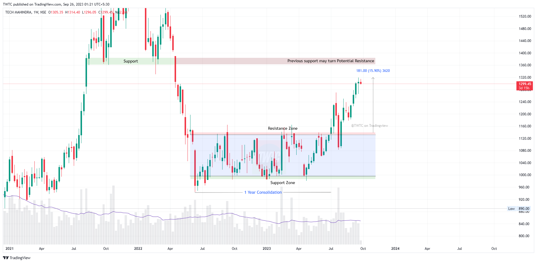NSE:TECHM Chart Image by TheChartereds