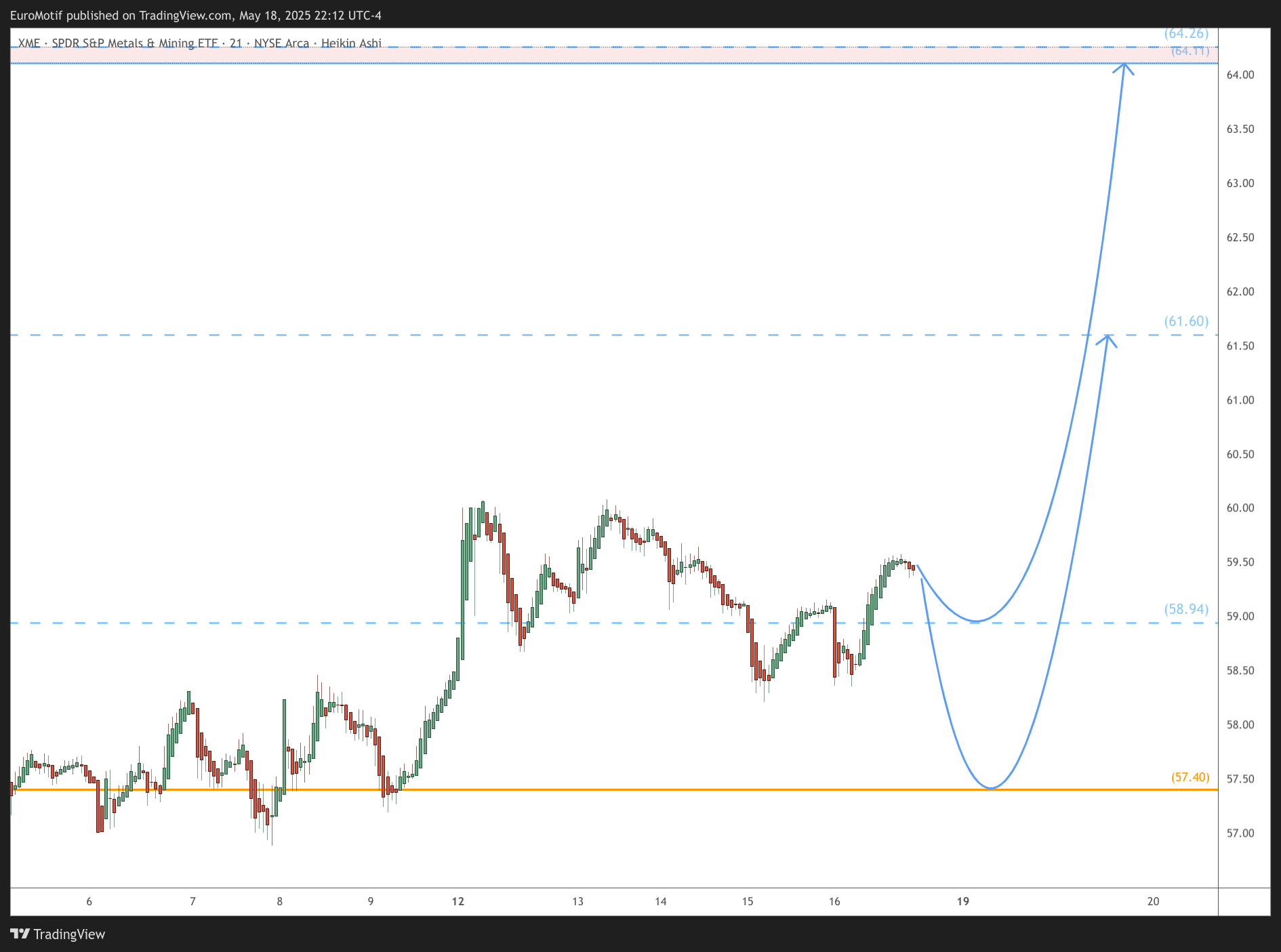 BATS:XME Chart Image by EuroMotif