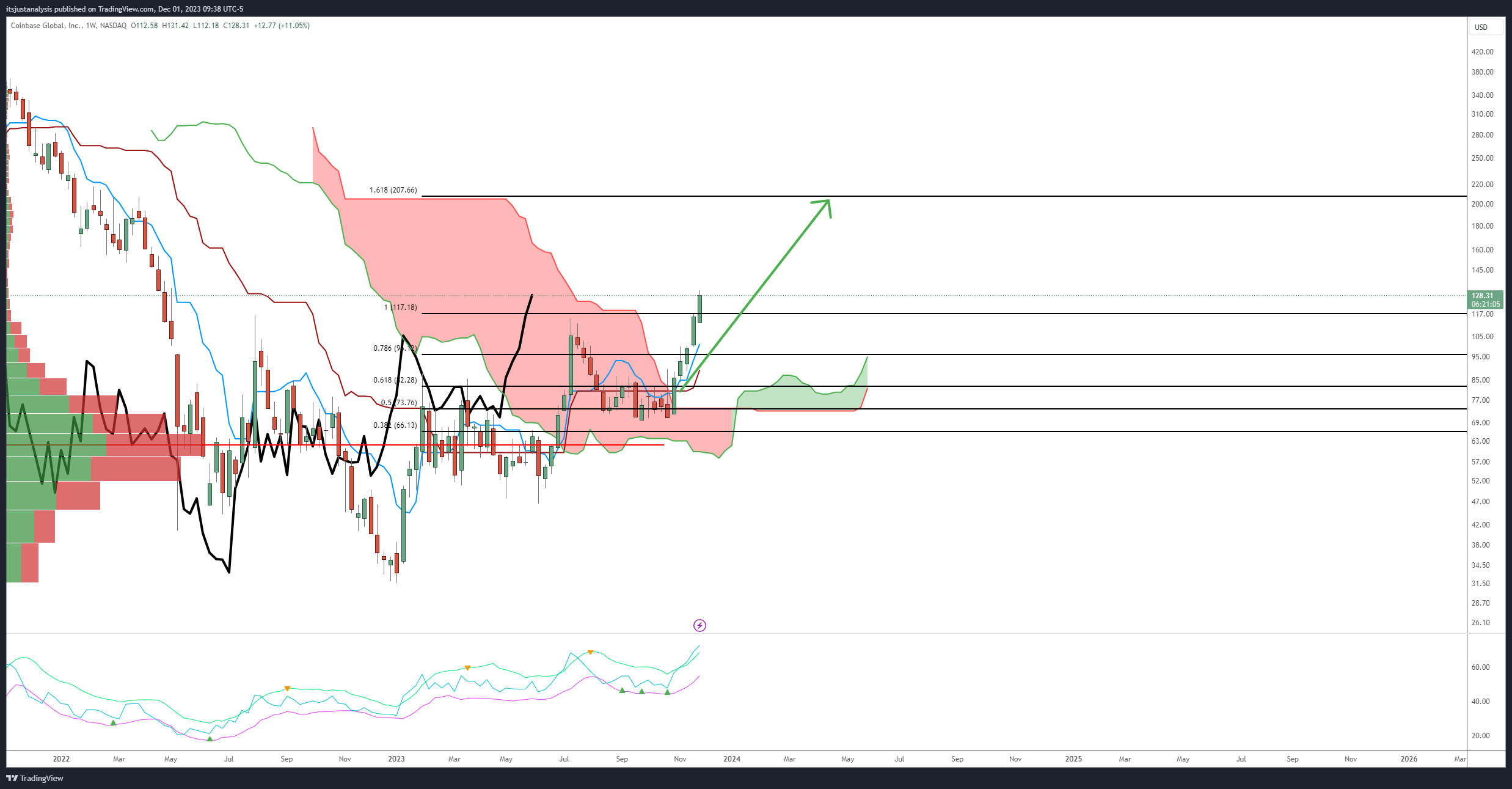 NASDAQ:COIN Chart Image by itsjustanalysis