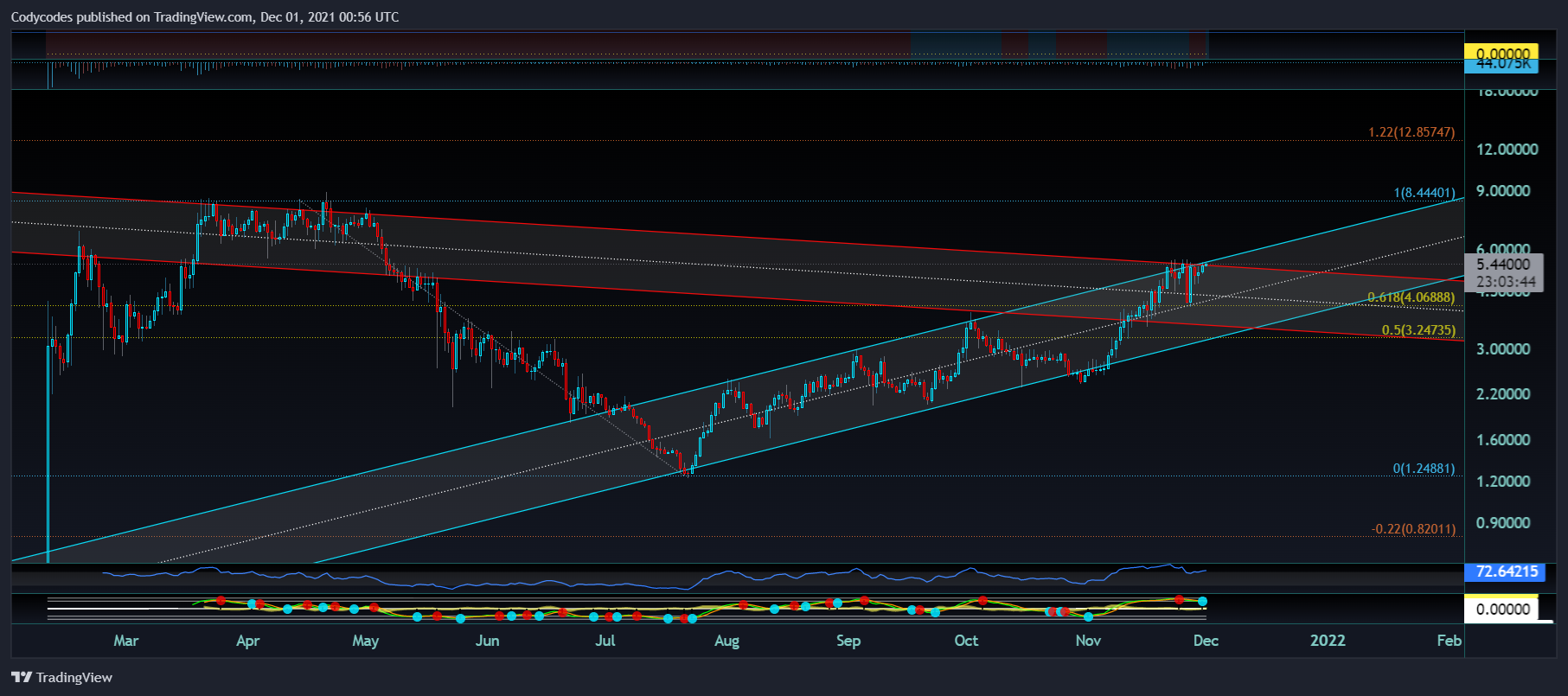KUCOIN:DAOUSDT Chart Image by Ccxsolution