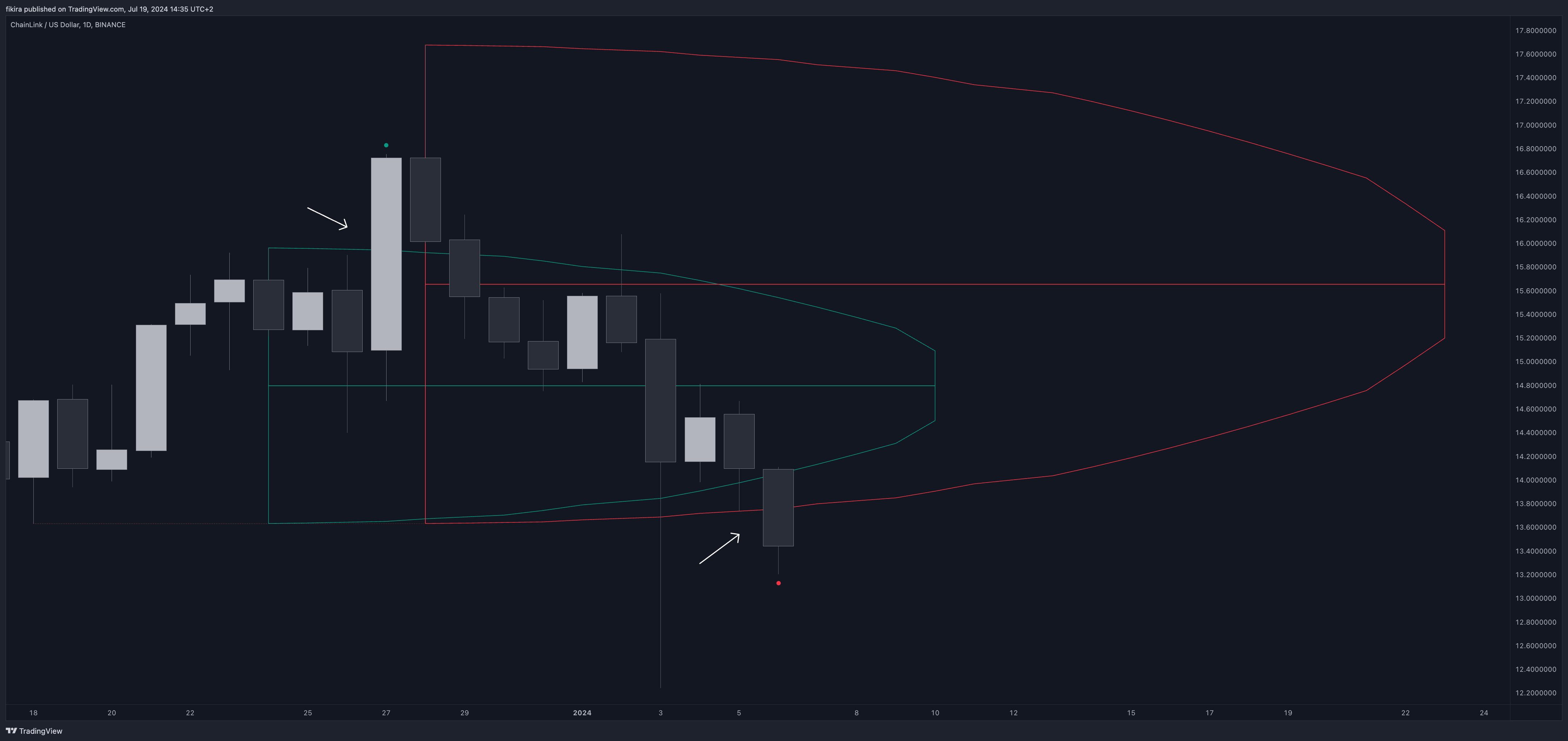 BINANCE:LINKUSD Chart Image by fikira
