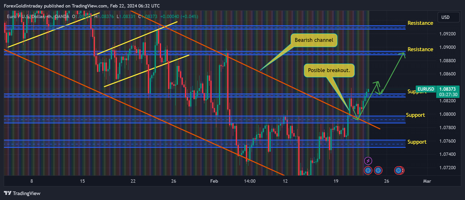 OANDA:EURUSD Chart Image by ForexGoldIntraday