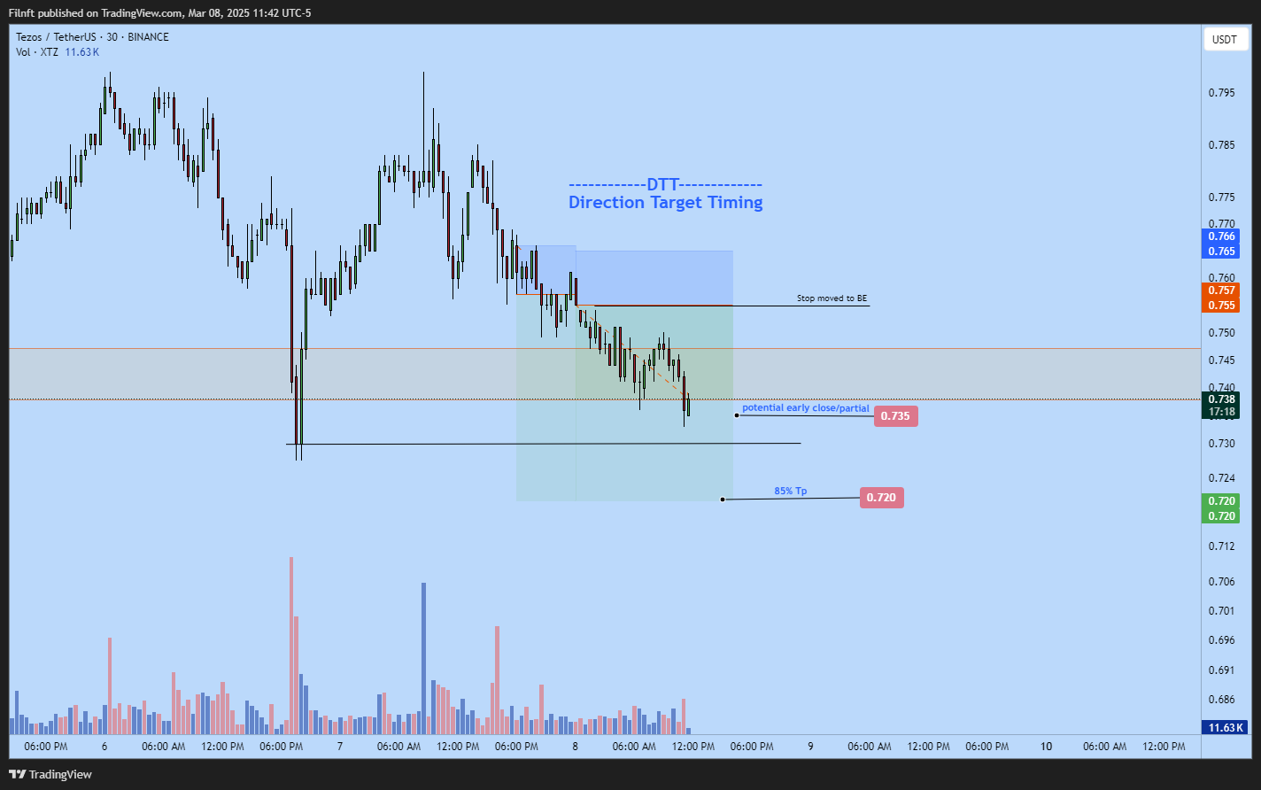 BINANCE:XTZUSDT Chart Image by Filnft