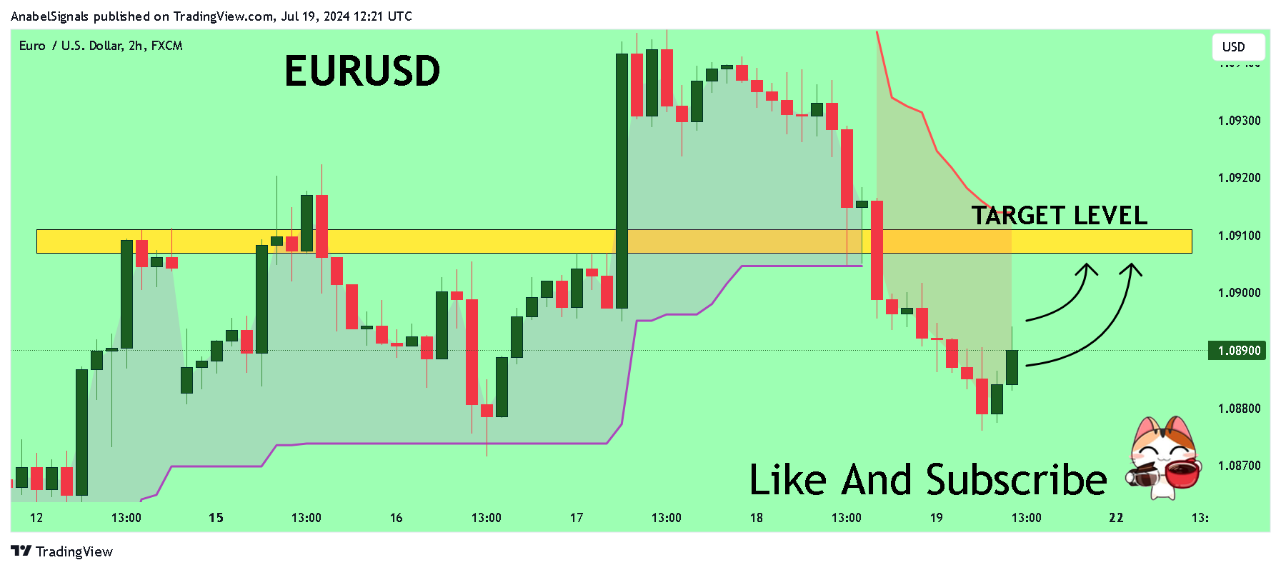 FX:EURUSD Chart Image by AnabelSignals