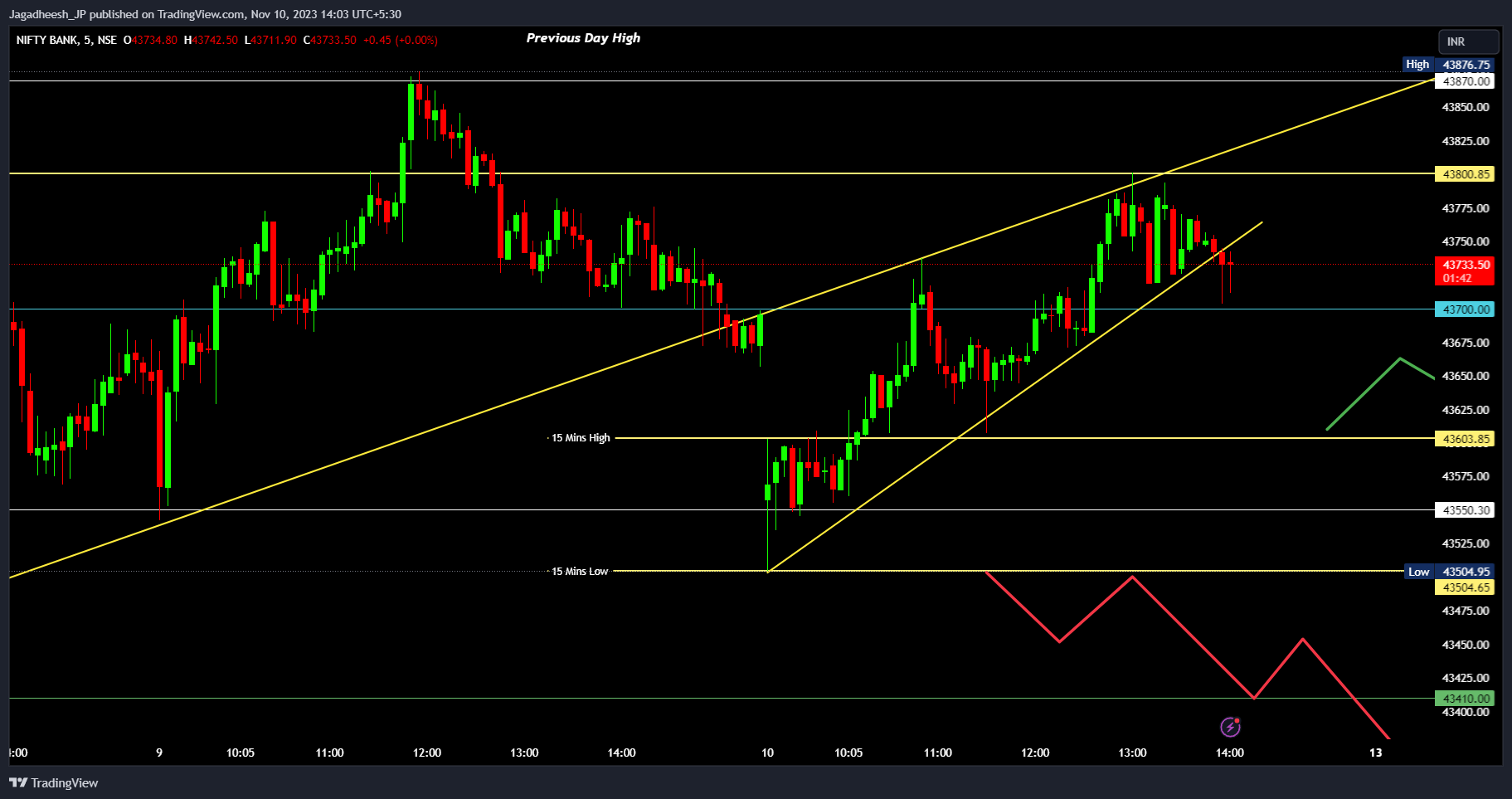 NSE:BANKNIFTY Chart Image by Jagadheesh_JP