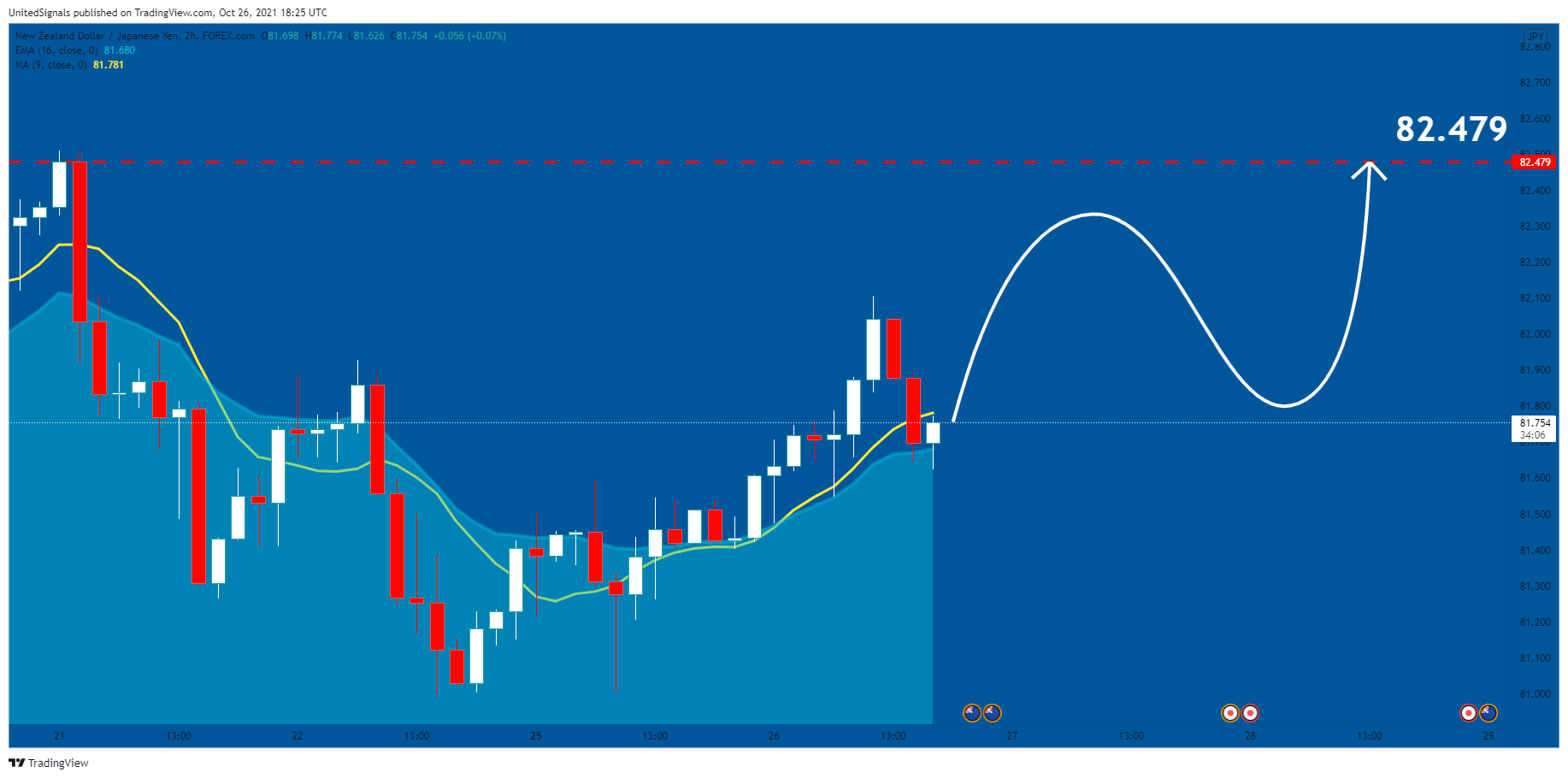FOREXCOM:NZDJPY Chart Image by UnitedSignals