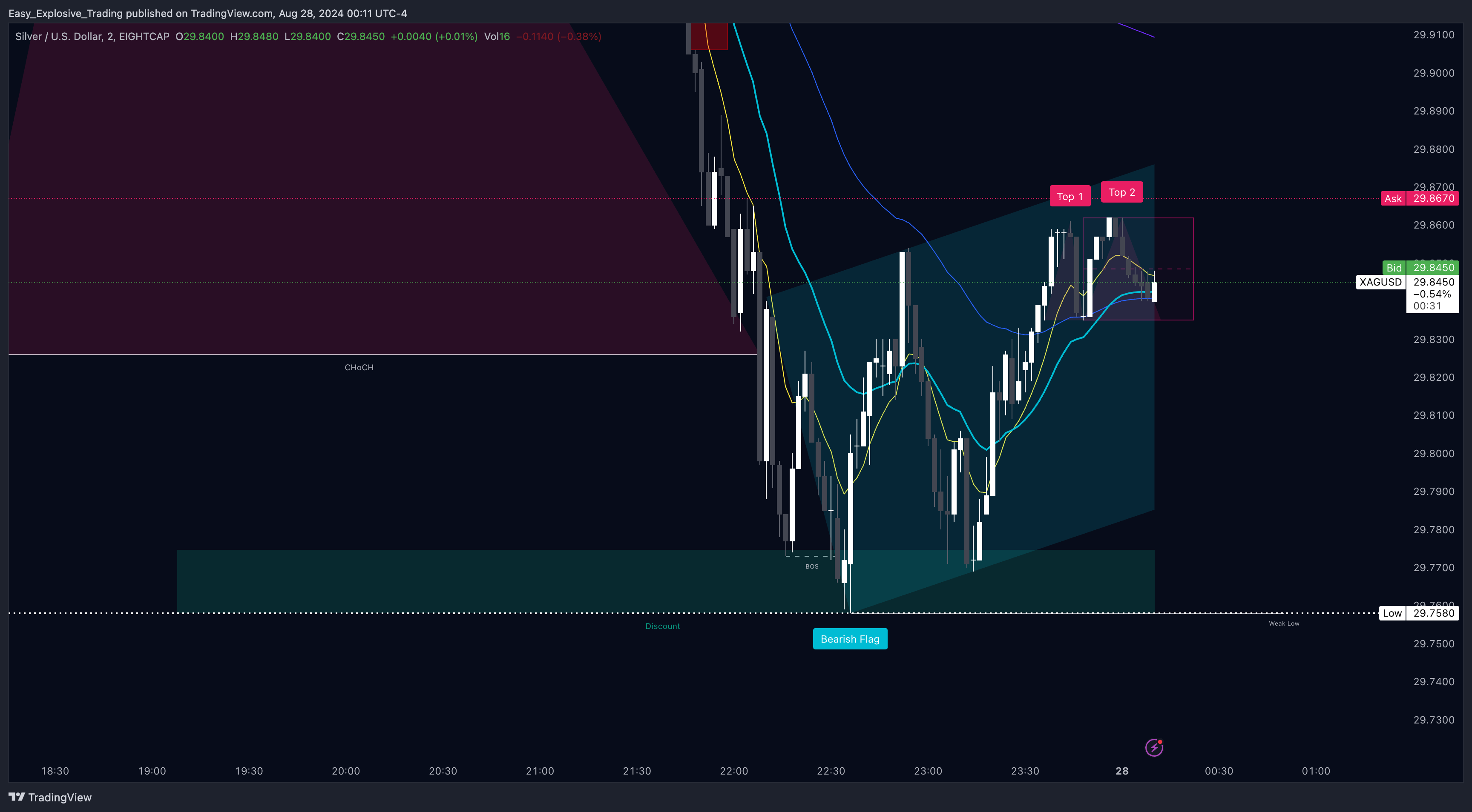 EIGHTCAP:XAGUSD Chart Image by Easy_Explosive_Trading
