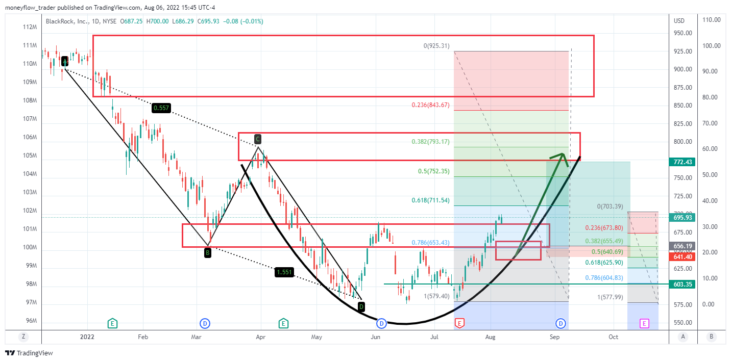 NYSE:BLK Chart Image by moneyflow_trader