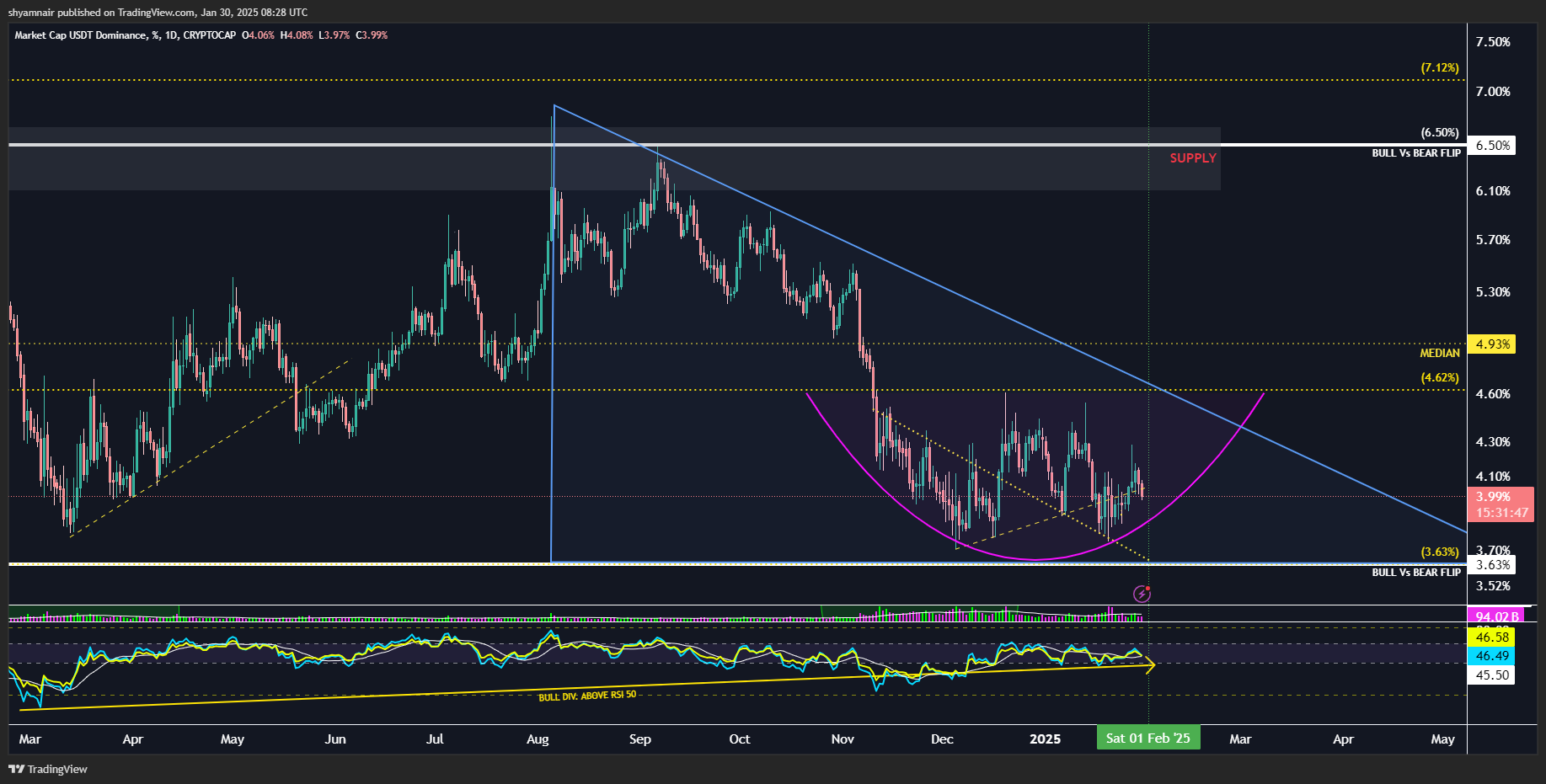 CRYPTOCAP:USDT.D Chart Image by shyamnair