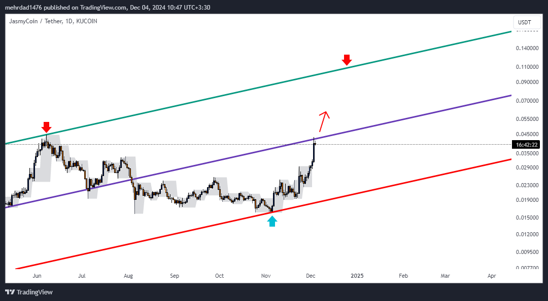 KUCOIN:JASMYUSDT Chart Image by mehrdad1476