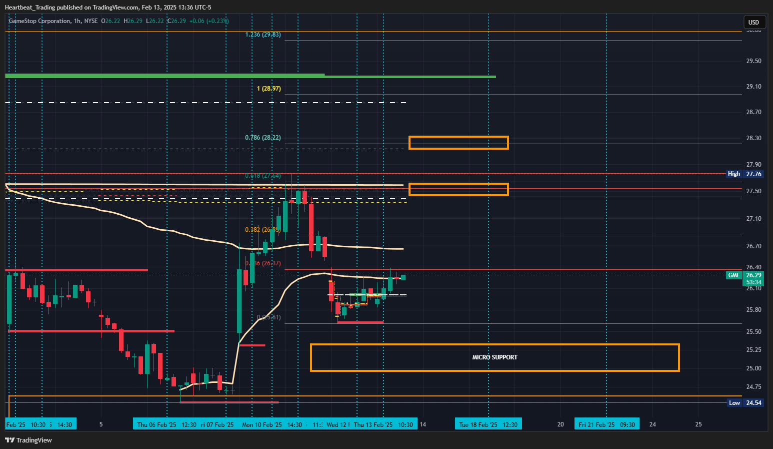BATS:GME Chart Image by Heartbeat_Trading