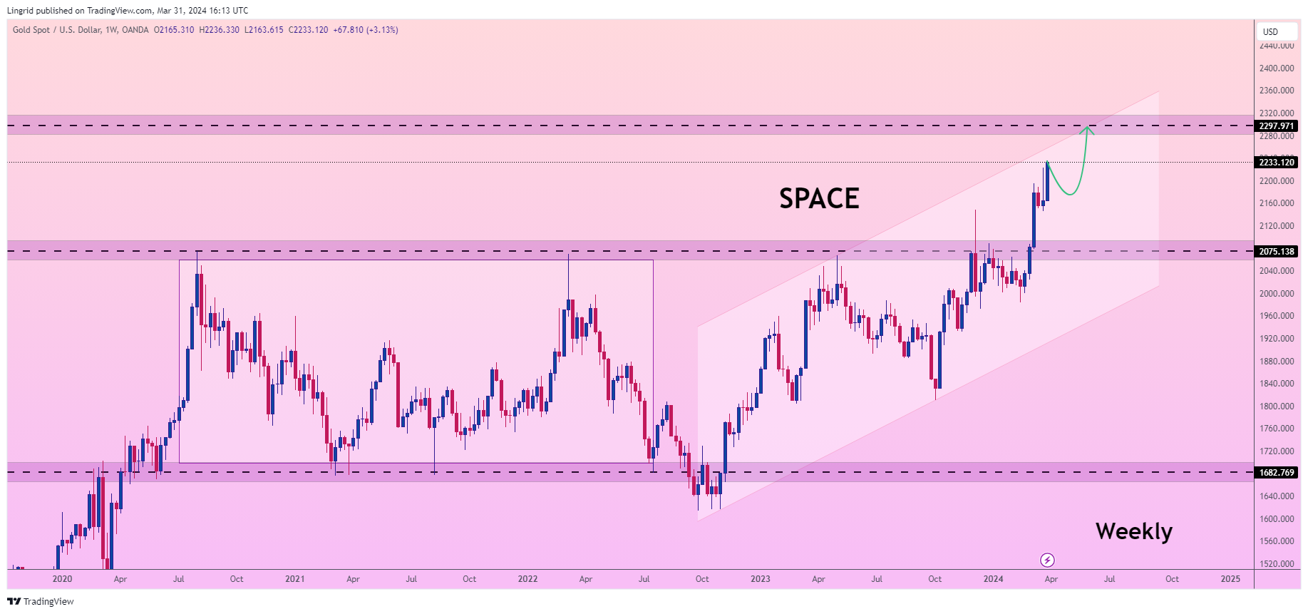 OANDA:XAUUSD Chart Image by Lingrid