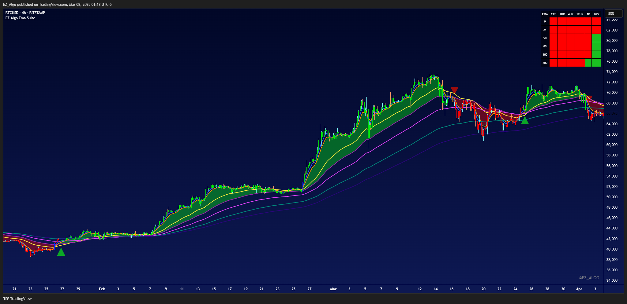 BITSTAMP:BTCUSD Chart Image by EZ_Algo