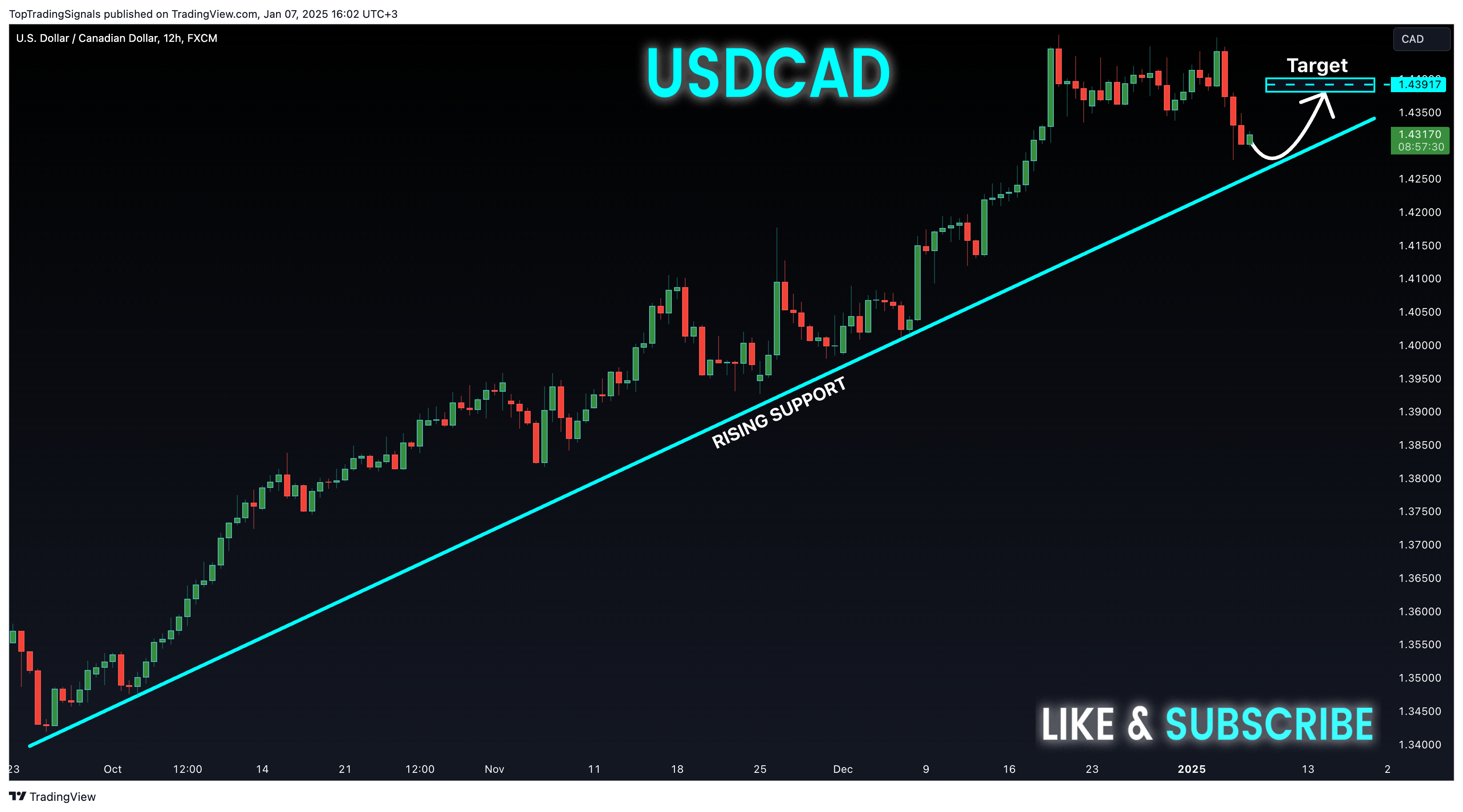 FX:USDCAD Chart Image by TopTradingSignals