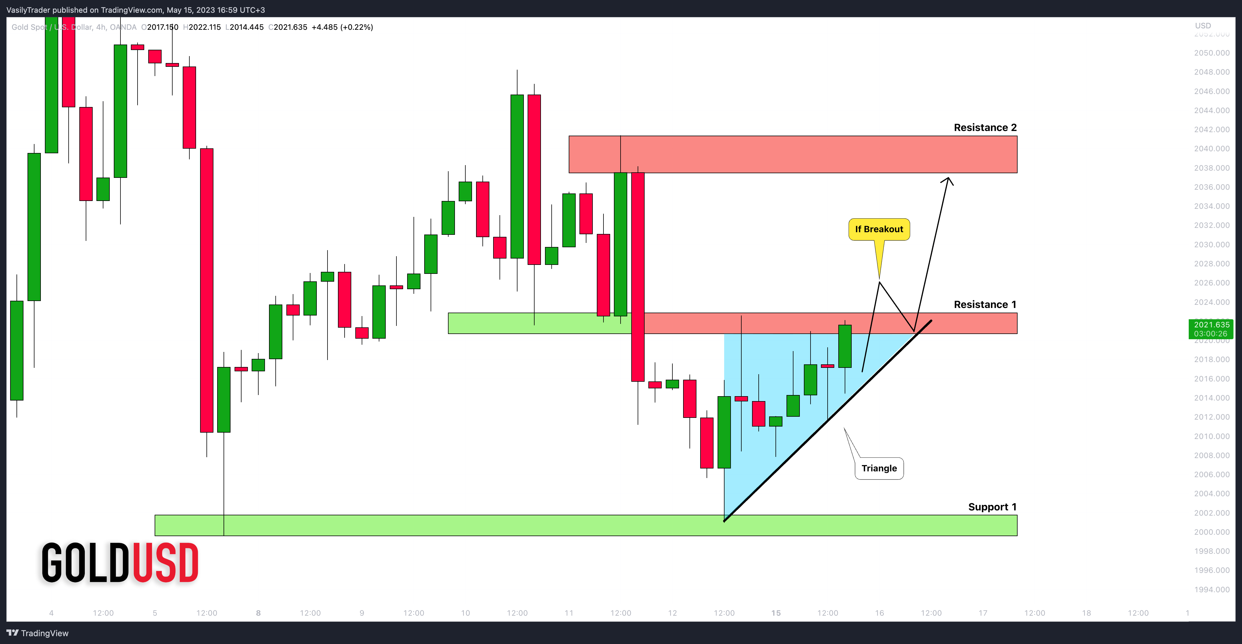 OANDA:XAUUSD Chart Image by VasilyTrader