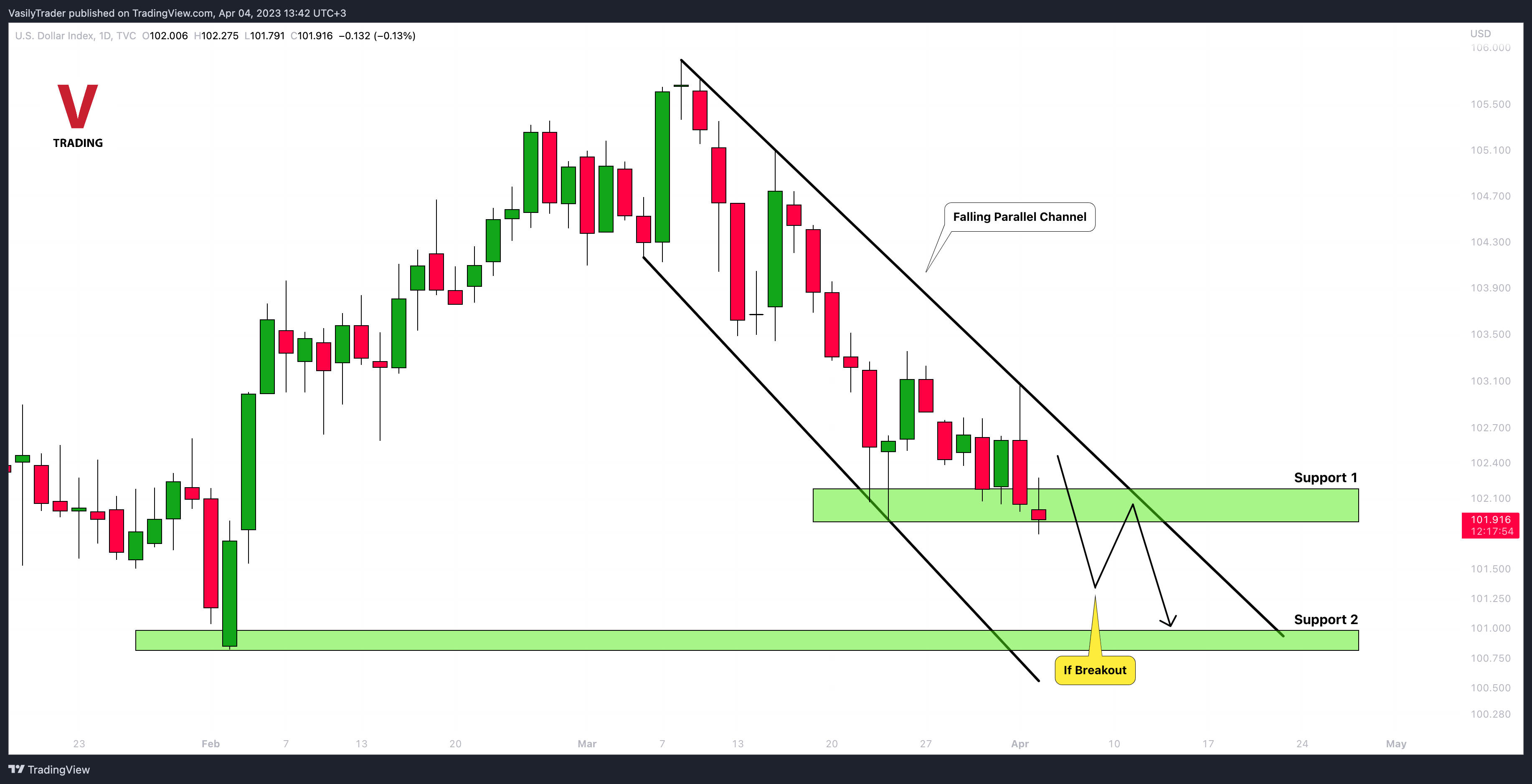 TVC:DXY Chart Image by VasilyTrader