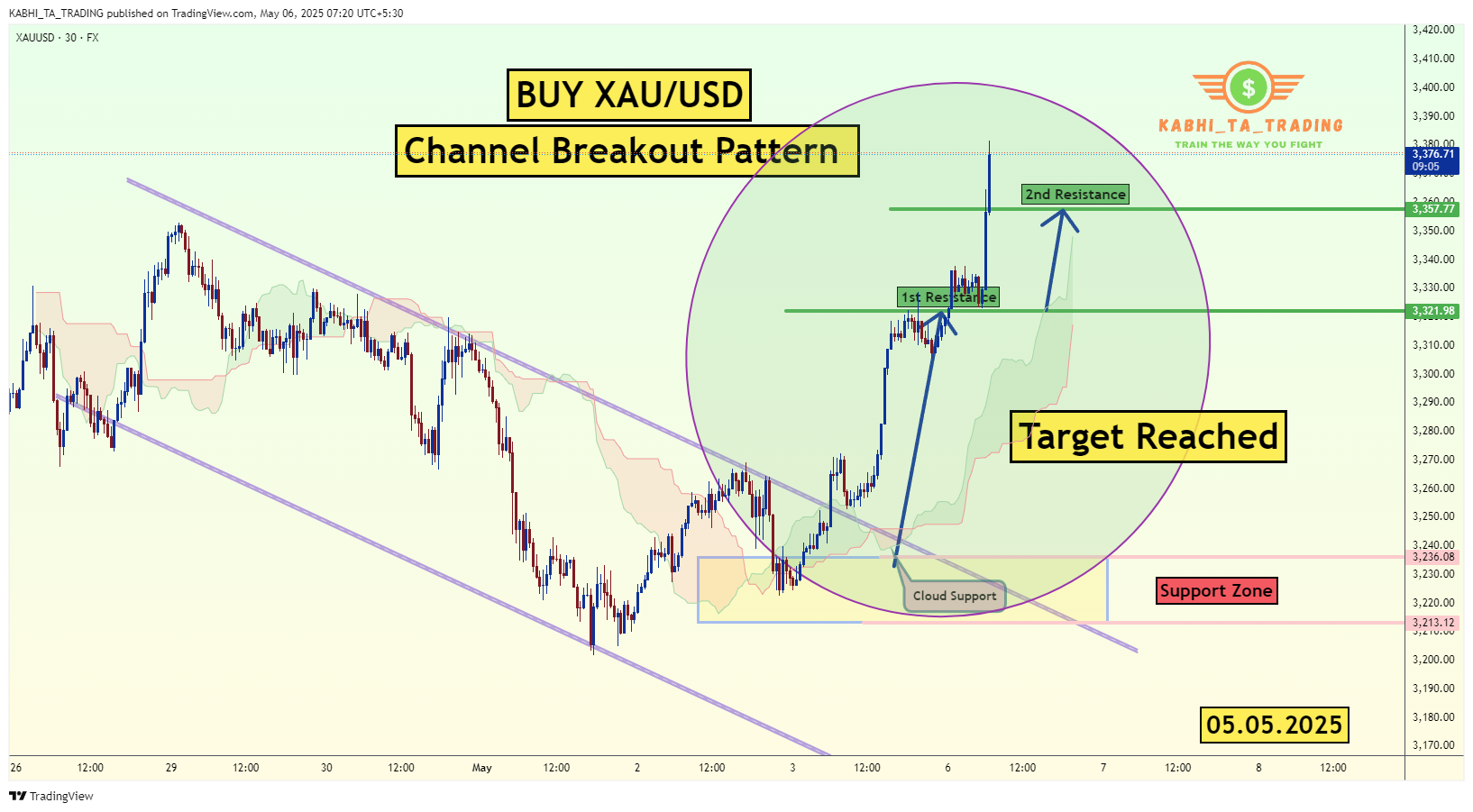 FX:XAUUSD Chart Image by KABHI_TA_TRADING