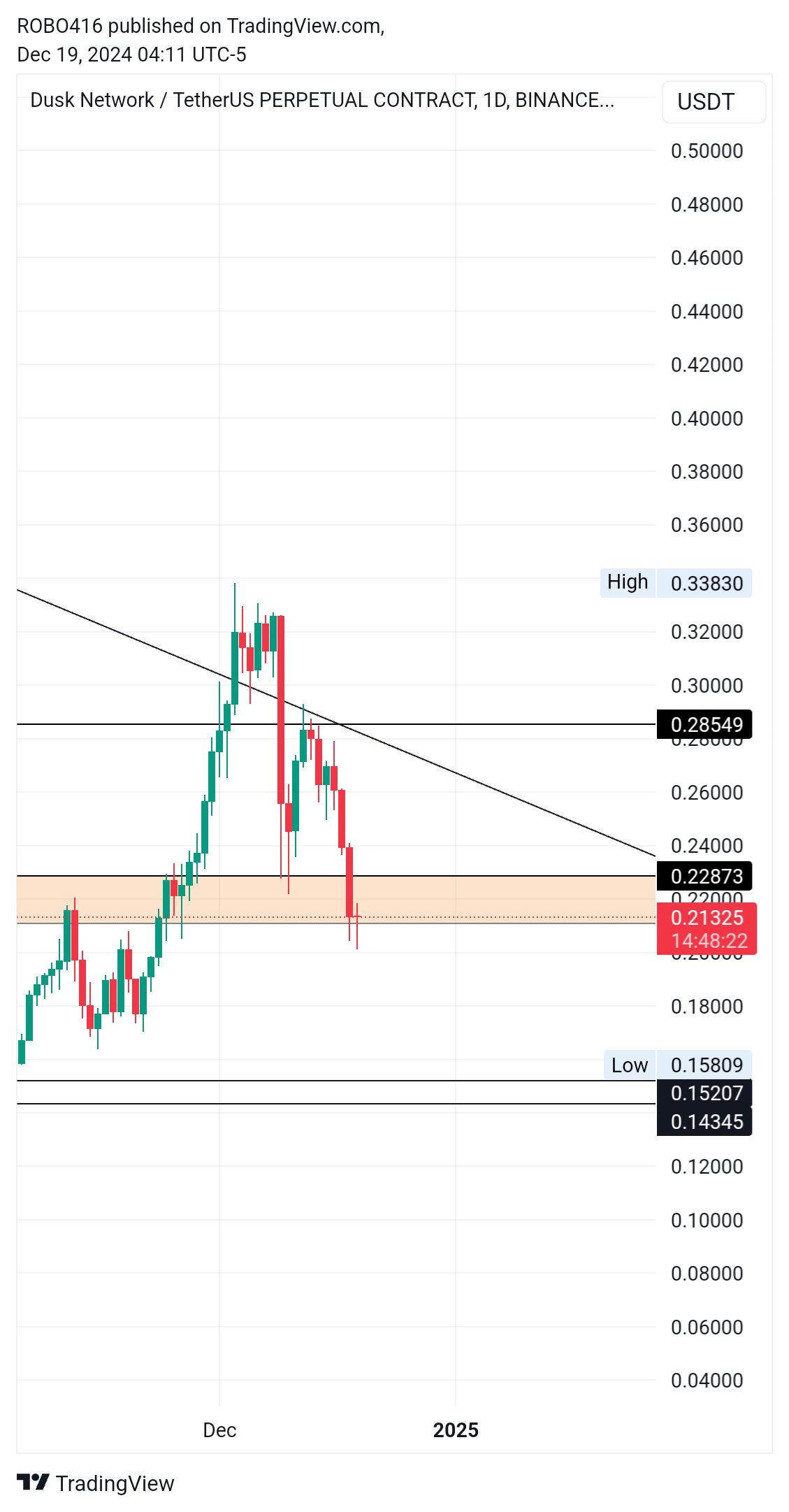 BINANCE:DUSKUSDT.P Chart Image by ROBO416