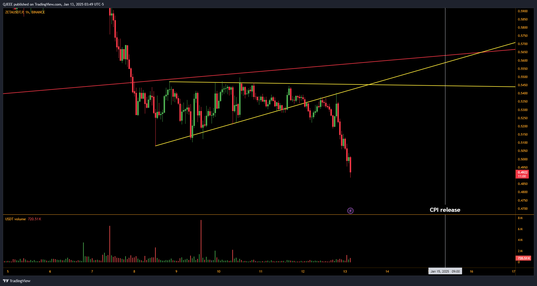 BINANCE:ZETAUSDT.P Chart Image by QJEEE