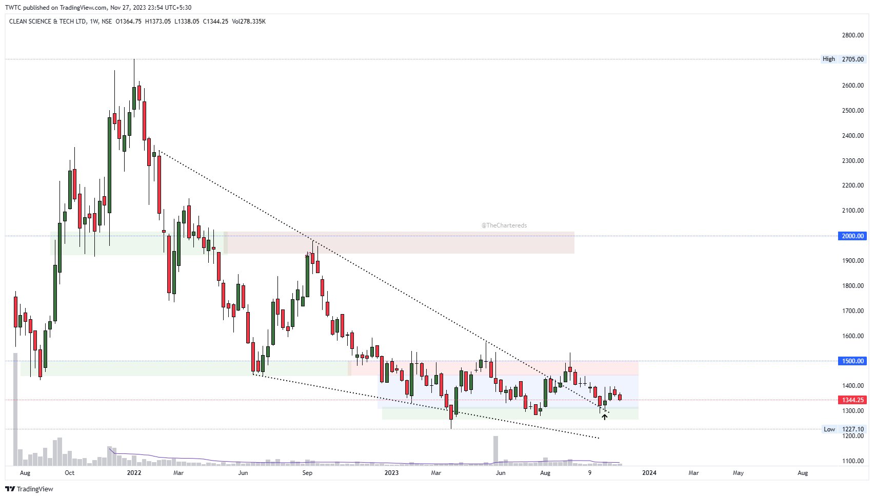 NSE:CLEAN Chart Image by TheChartereds