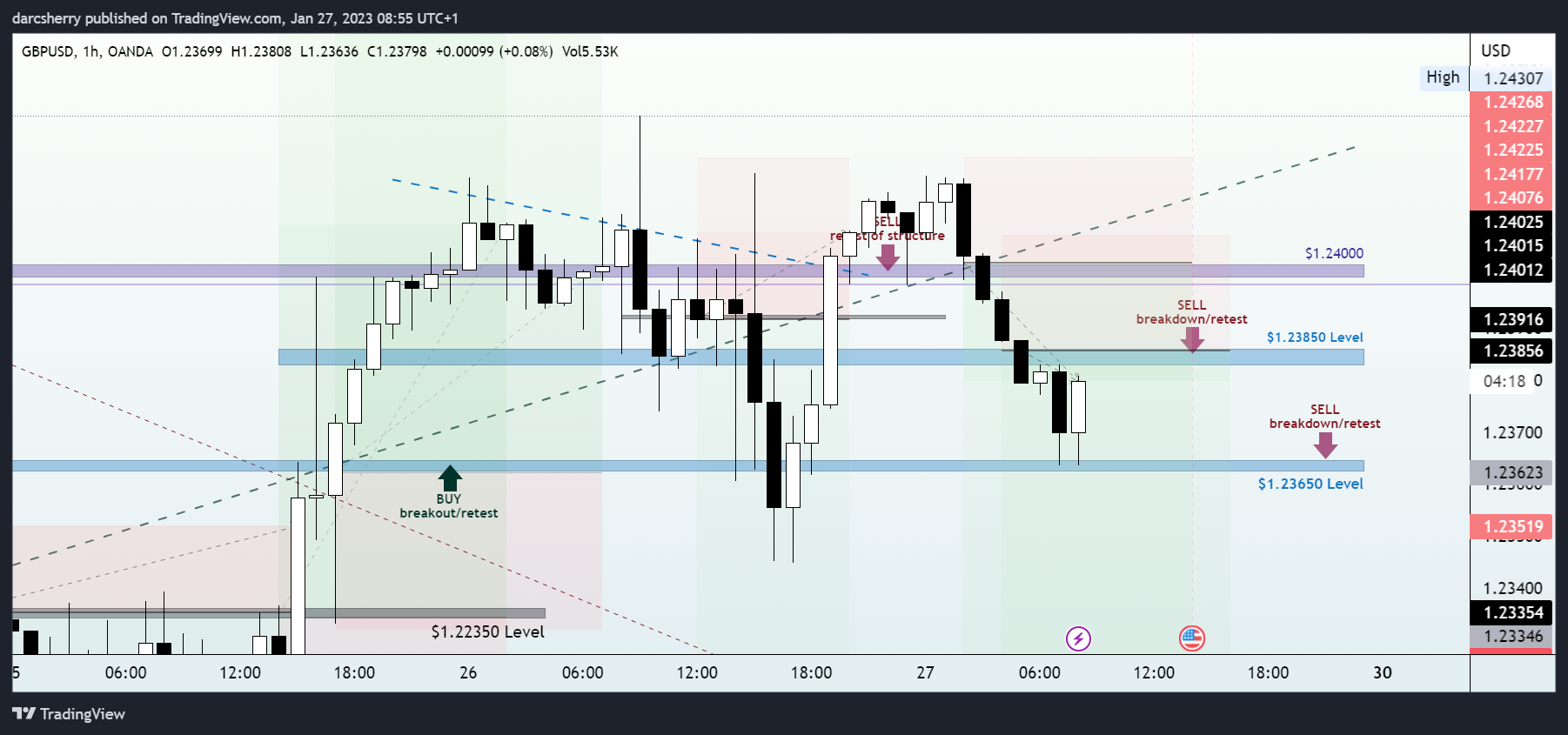 OANDA:GBPUSD Chart Image by darcsherry