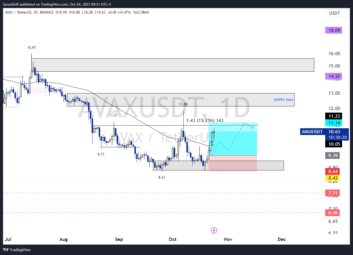 BINANCE:AVAXUSDT Chart Image by SasanSeifi