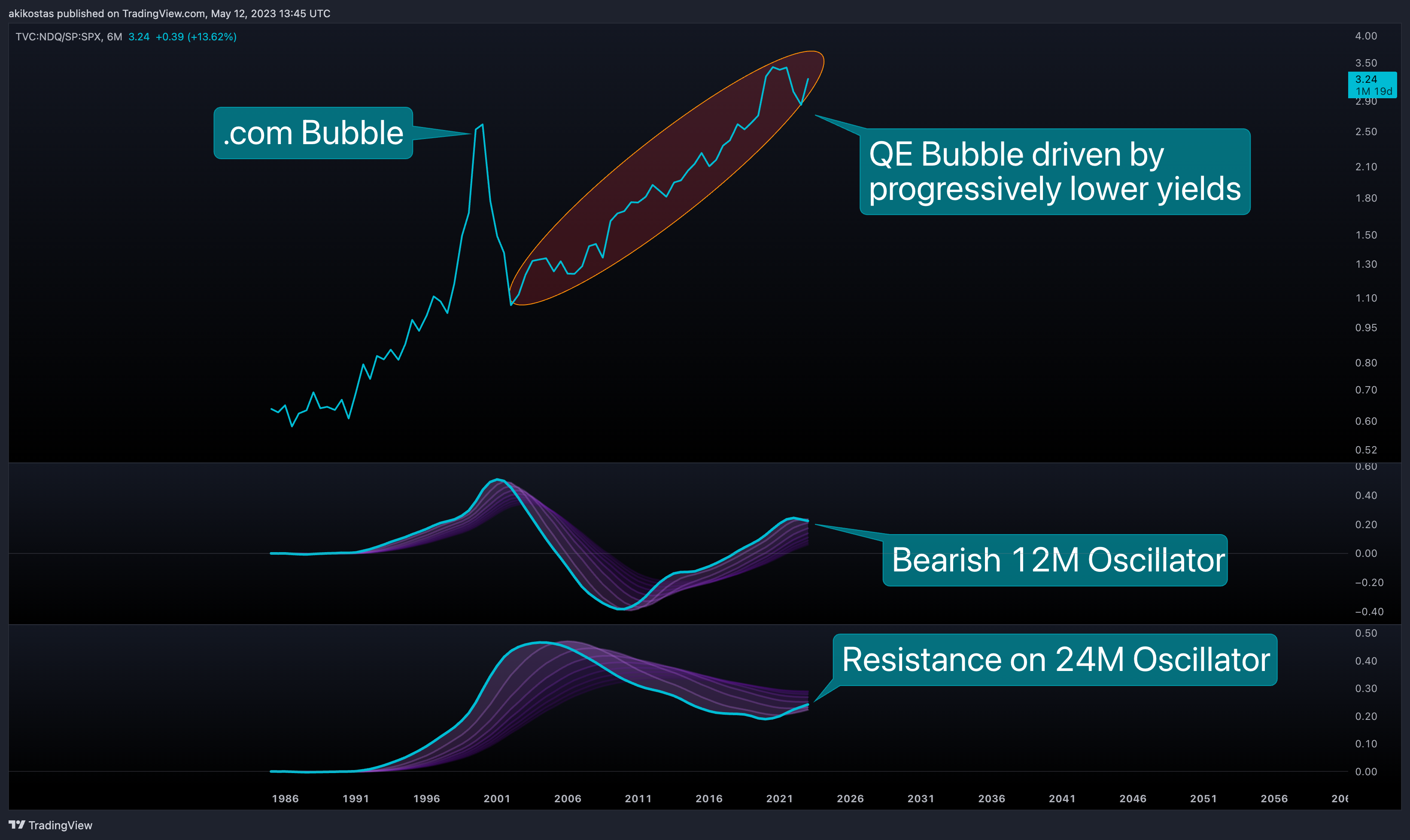 TVC:NDQ/SP:SPX Chart Image by akikostas