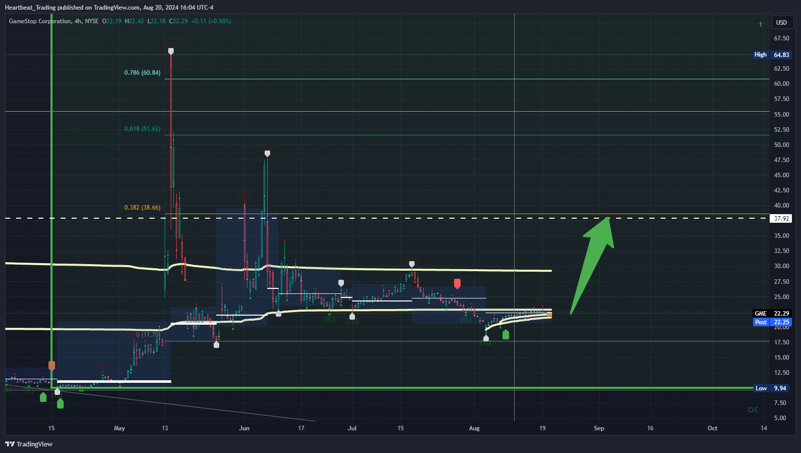 BATS:GME Chart Image by Heartbeat_Trading