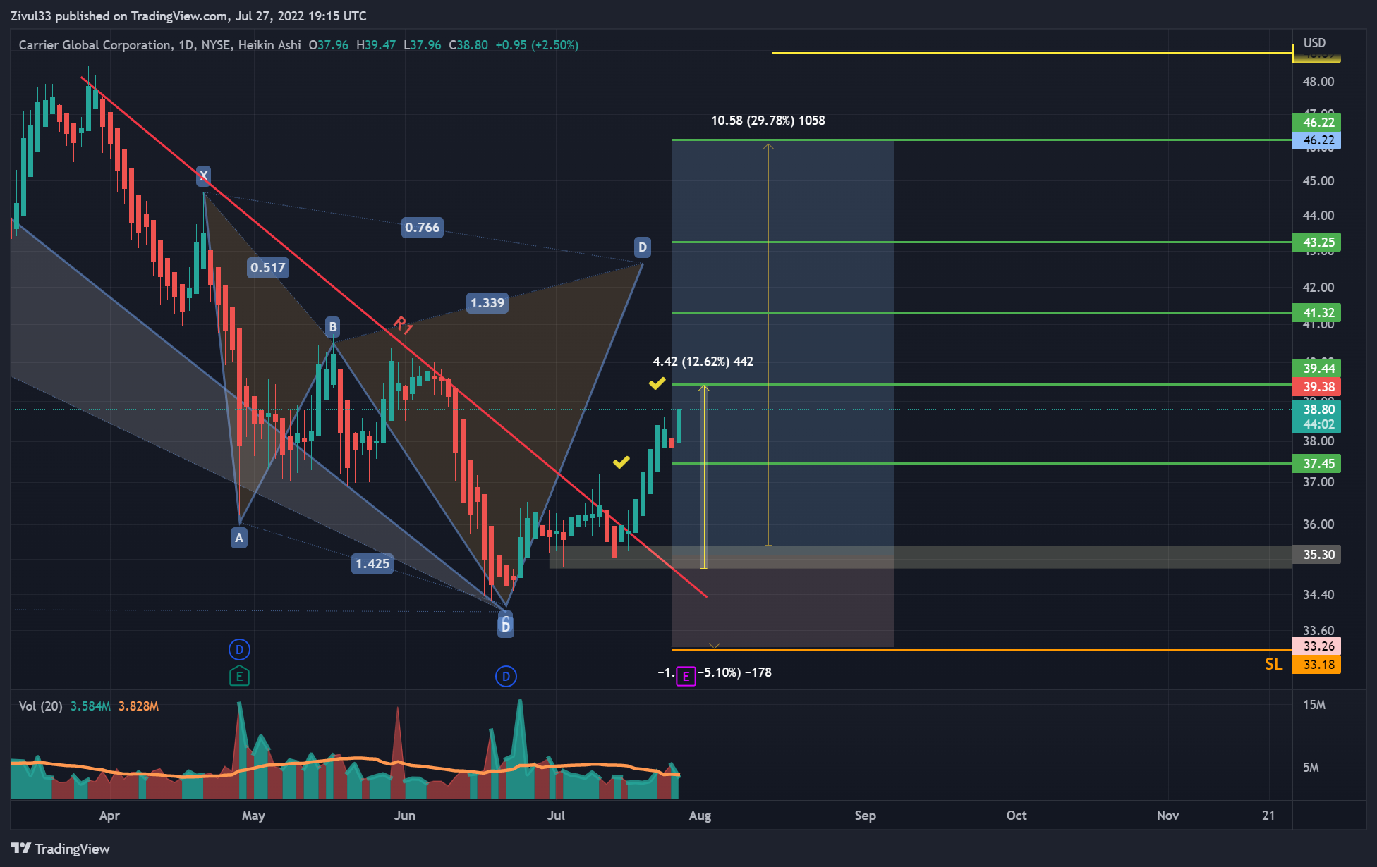 NYSE:CARR Chart Image by Zivul33
