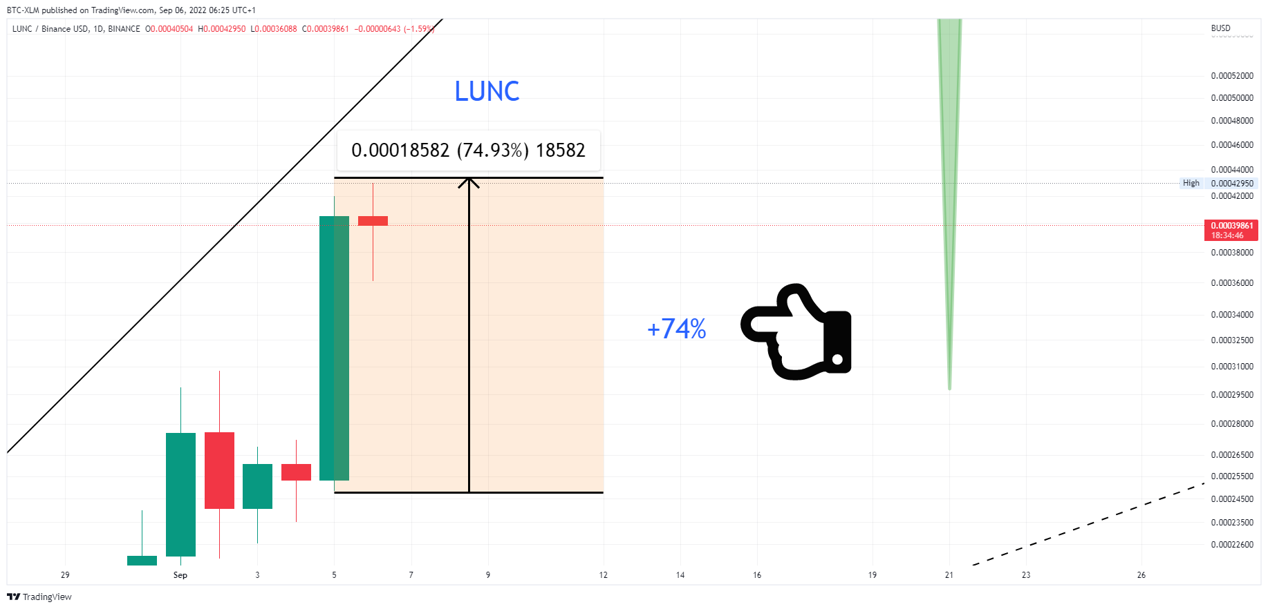 BINANCE:LUNCBUSD Chart Image by BTC-XLM