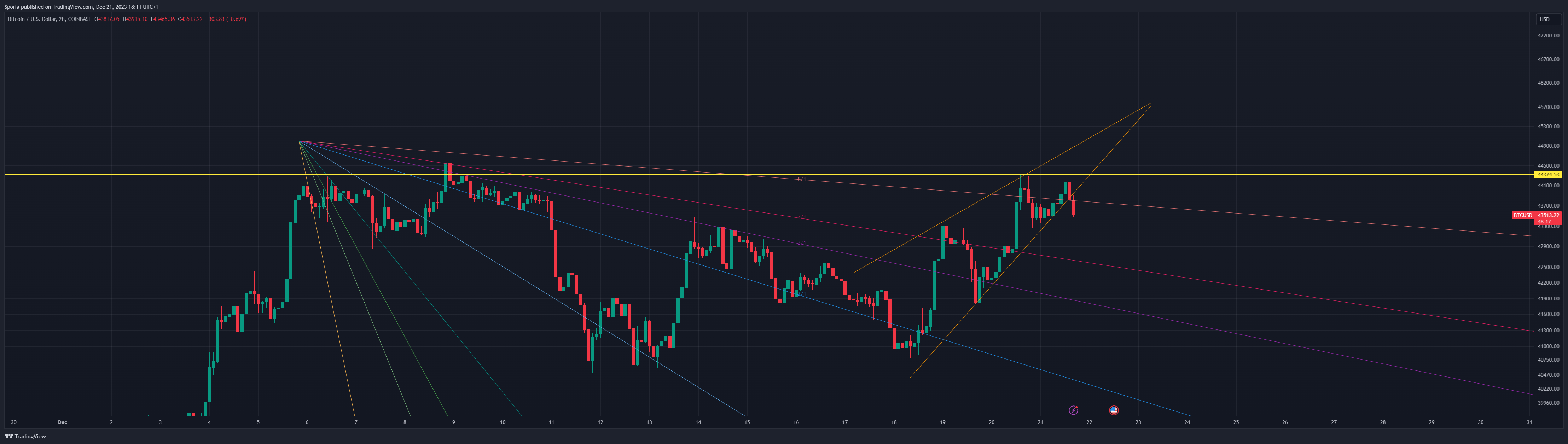 COINBASE:BTCUSD Chart Image by Sporia