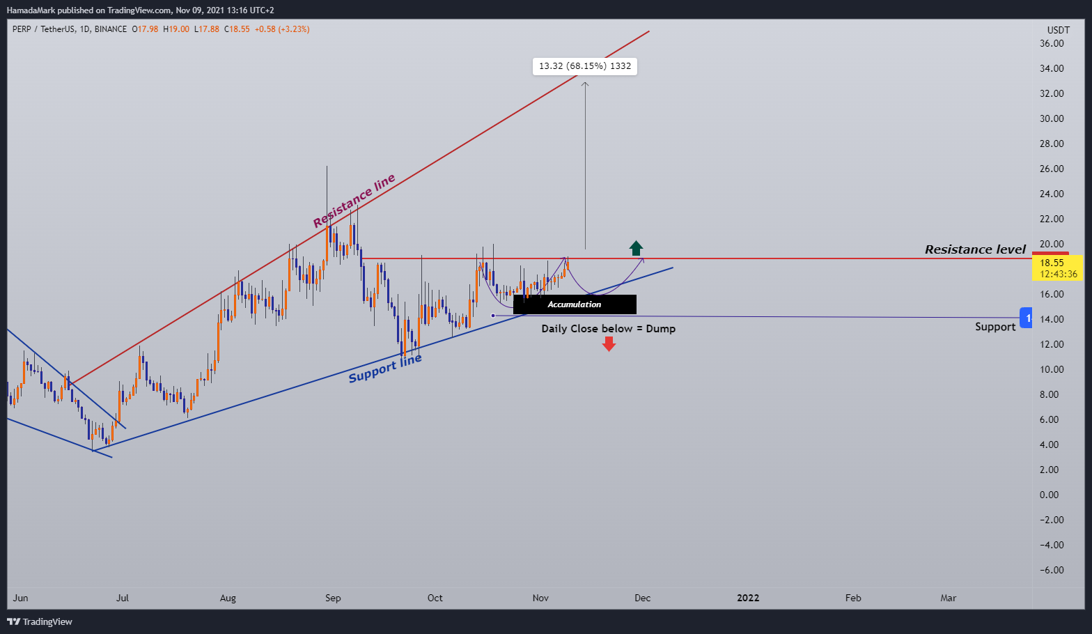 BINANCE:PERPUSDT Chart Image by HamadaMark