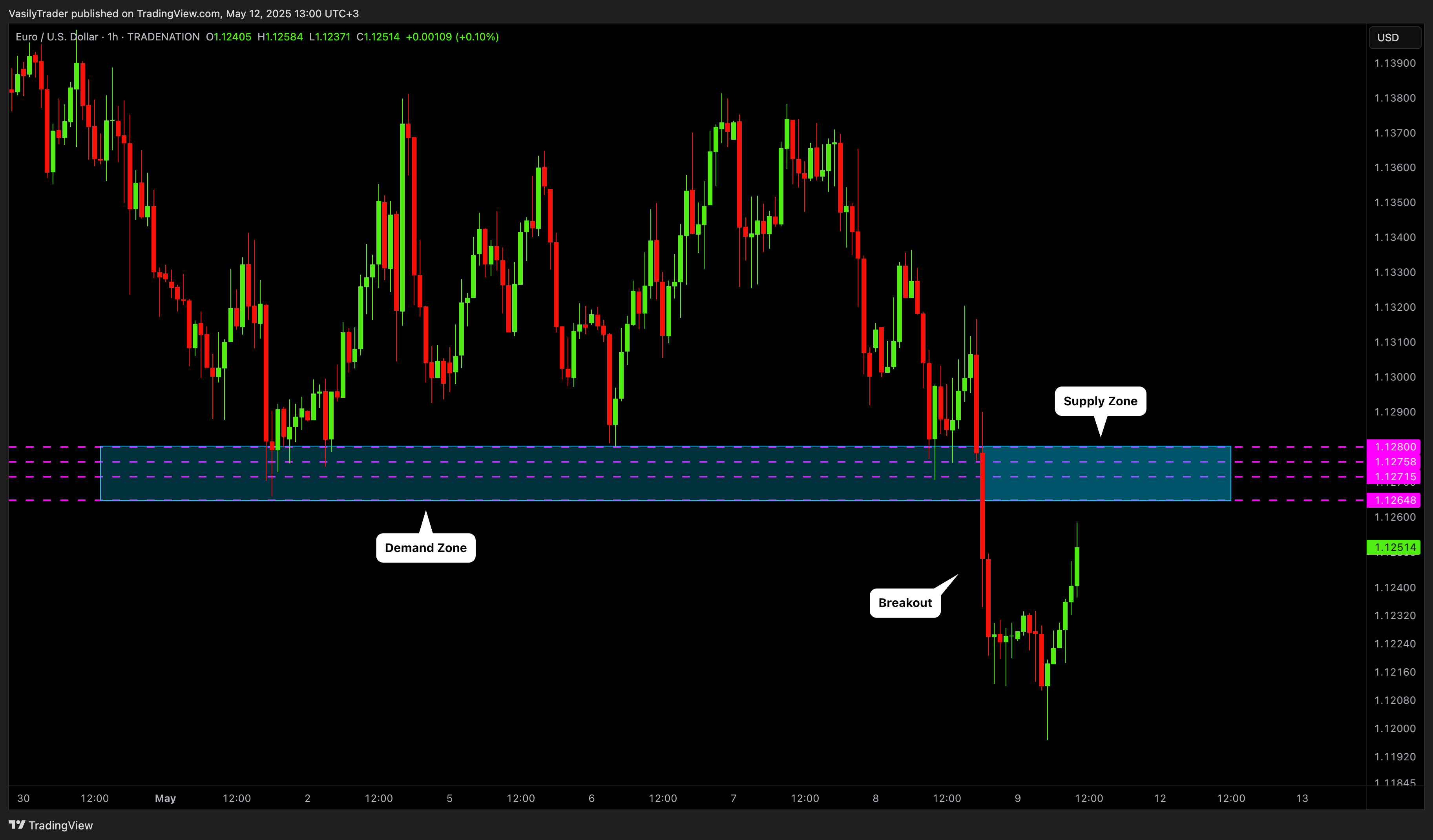 TRADENATION:EURUSD Chart Image by VasilyTrader