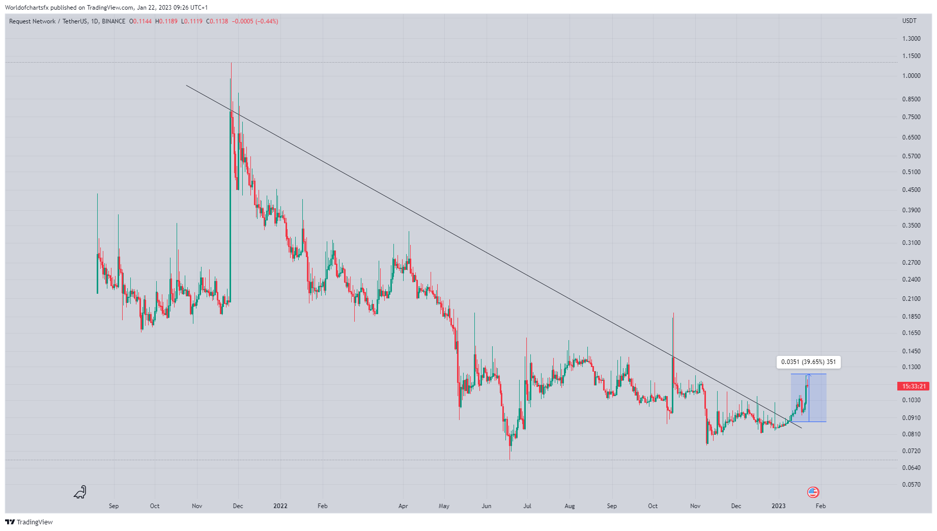 BINANCE:REQUSDT Chart Image by Worldofchartsfx
