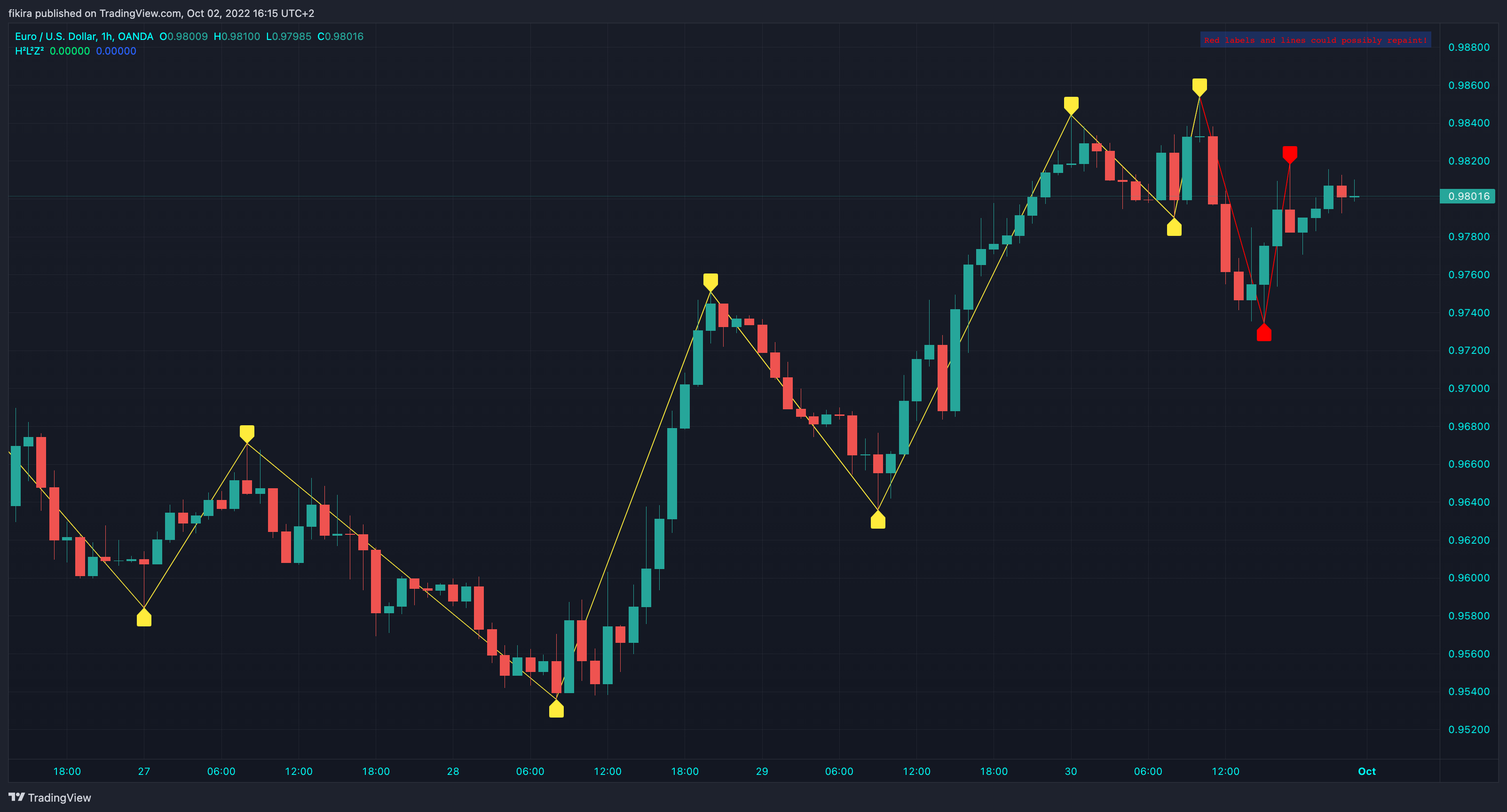 OANDA:EURUSD Chart Image by fikira