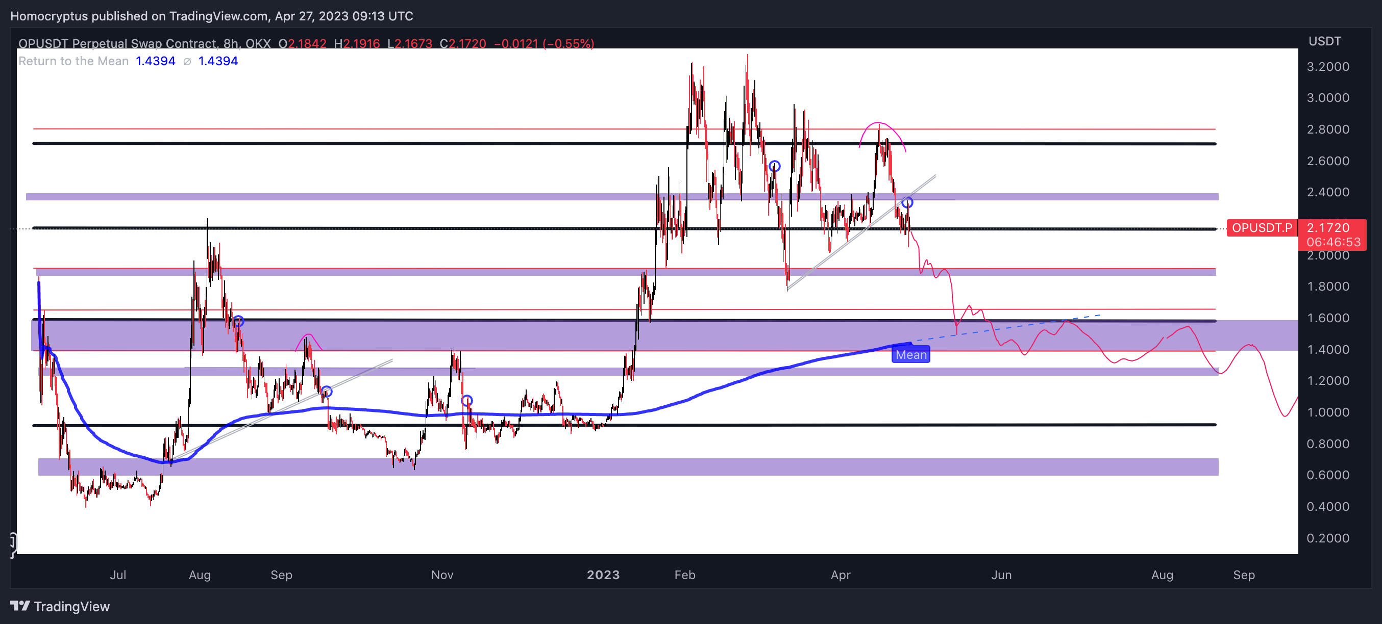 OKX:OPUSDT.P Chart Image by Homocryptus