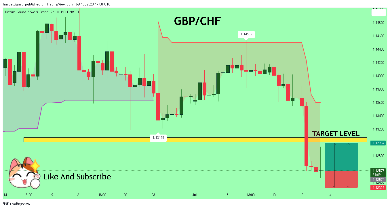 WHSELFINVEST:GBPCHF Chart Image by AnabelSignals