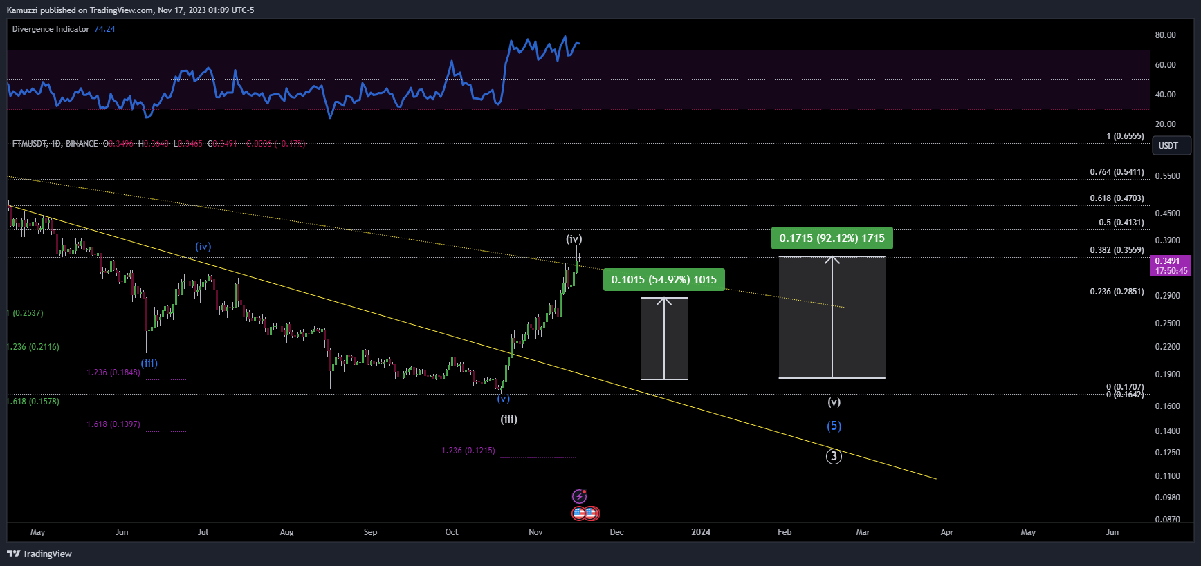 BINANCE:FTMUSDT Chart Image by CryptoHolix