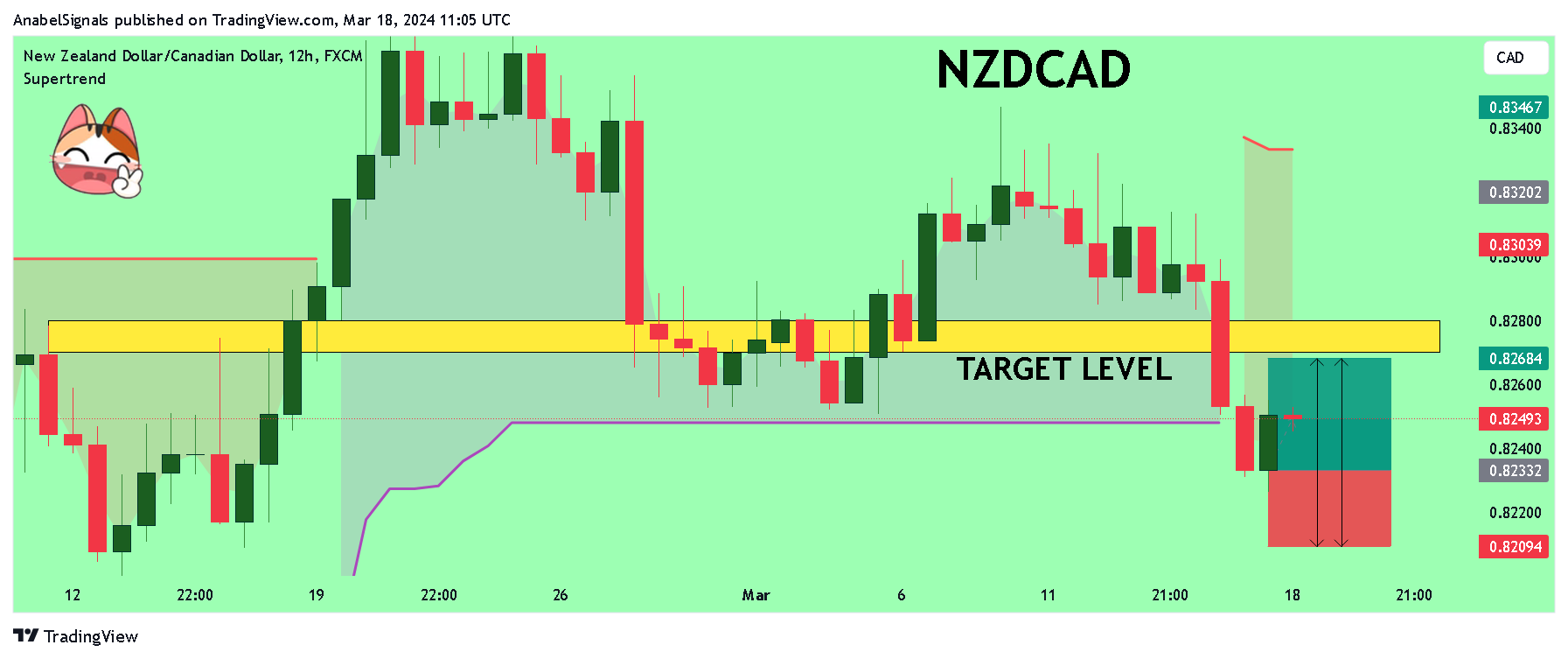 FX:NZDCAD Chart Image by AnabelSignals