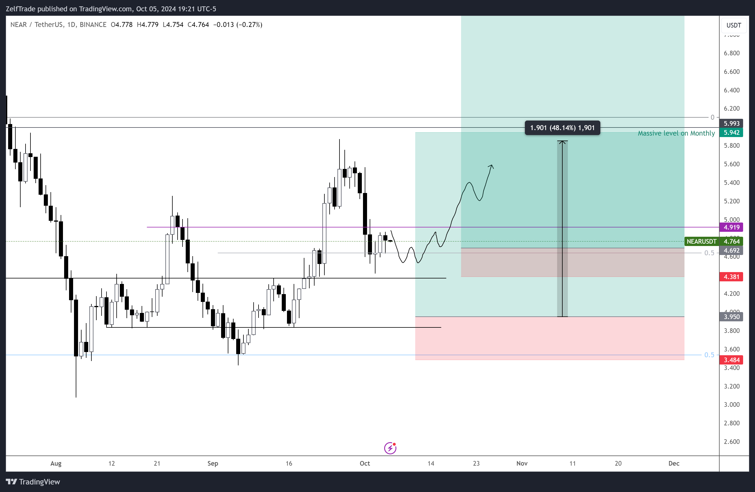 BINANCE:NEARUSDT Chart Image by ZelfTrade