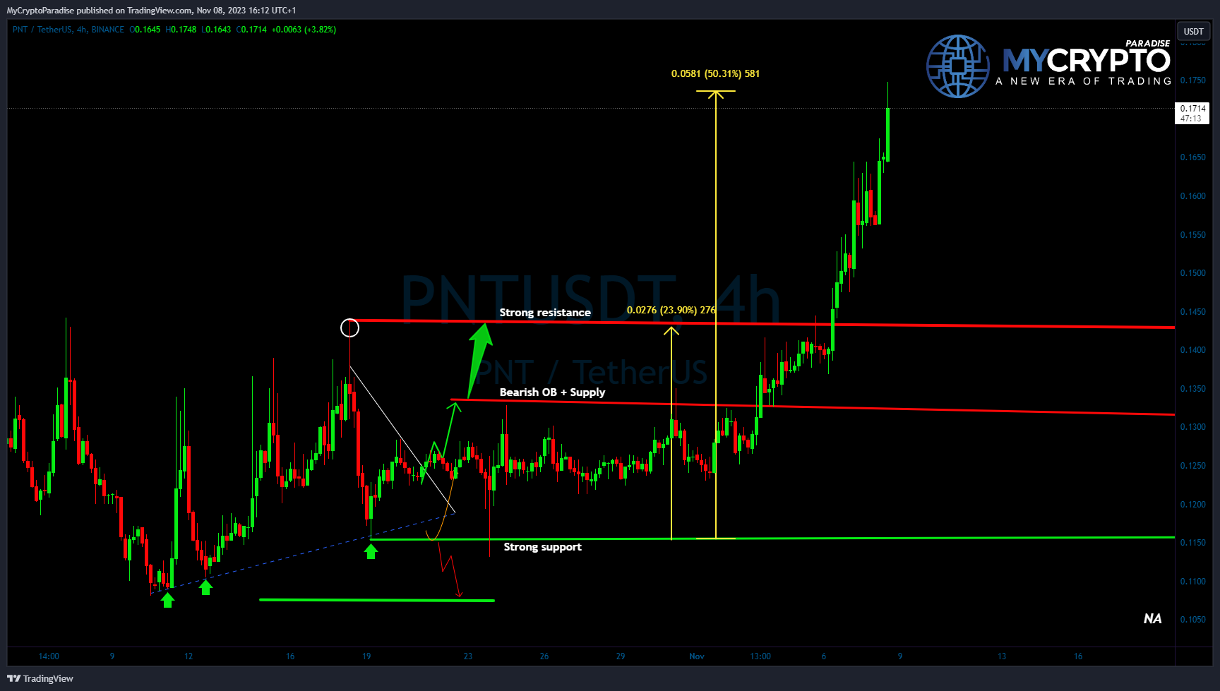 BINANCE:PNTUSDT Chart Image by MyCryptoParadise