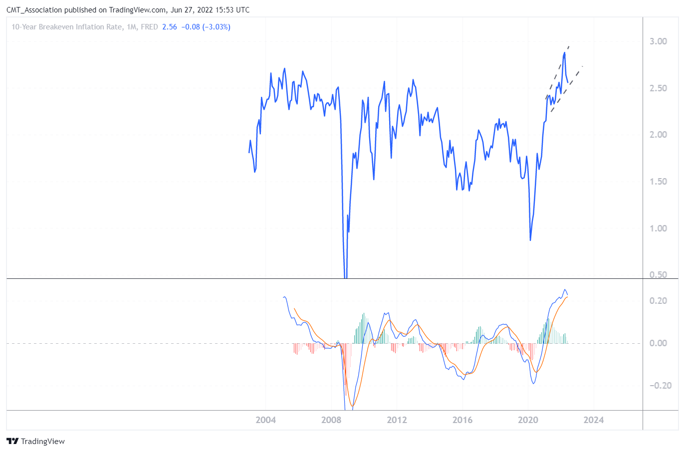 FRED:T10YIE Chart Image by CMT_Association