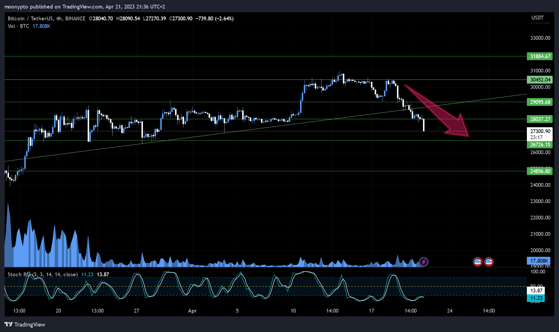 BINANCE:BTCUSDT Chart Image by moonypto