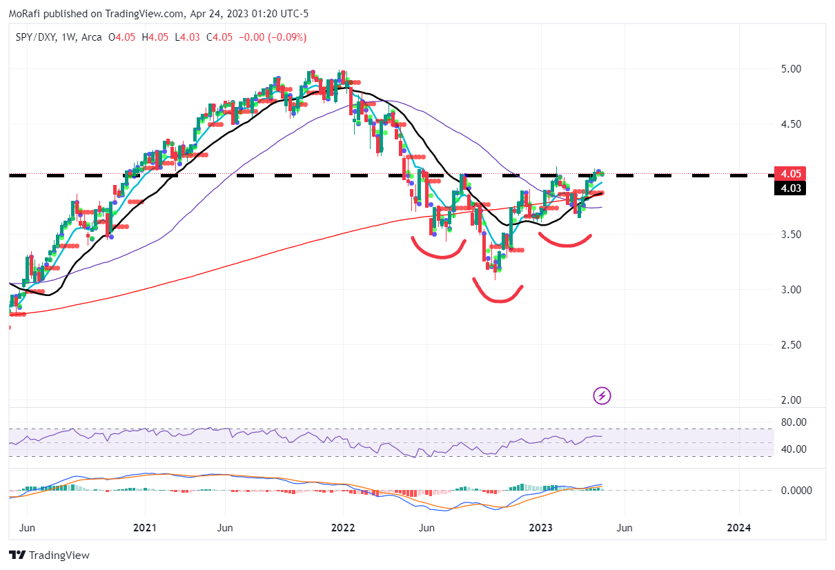AMEX:SPY/TVC:DXY Chart Image by MoRafi