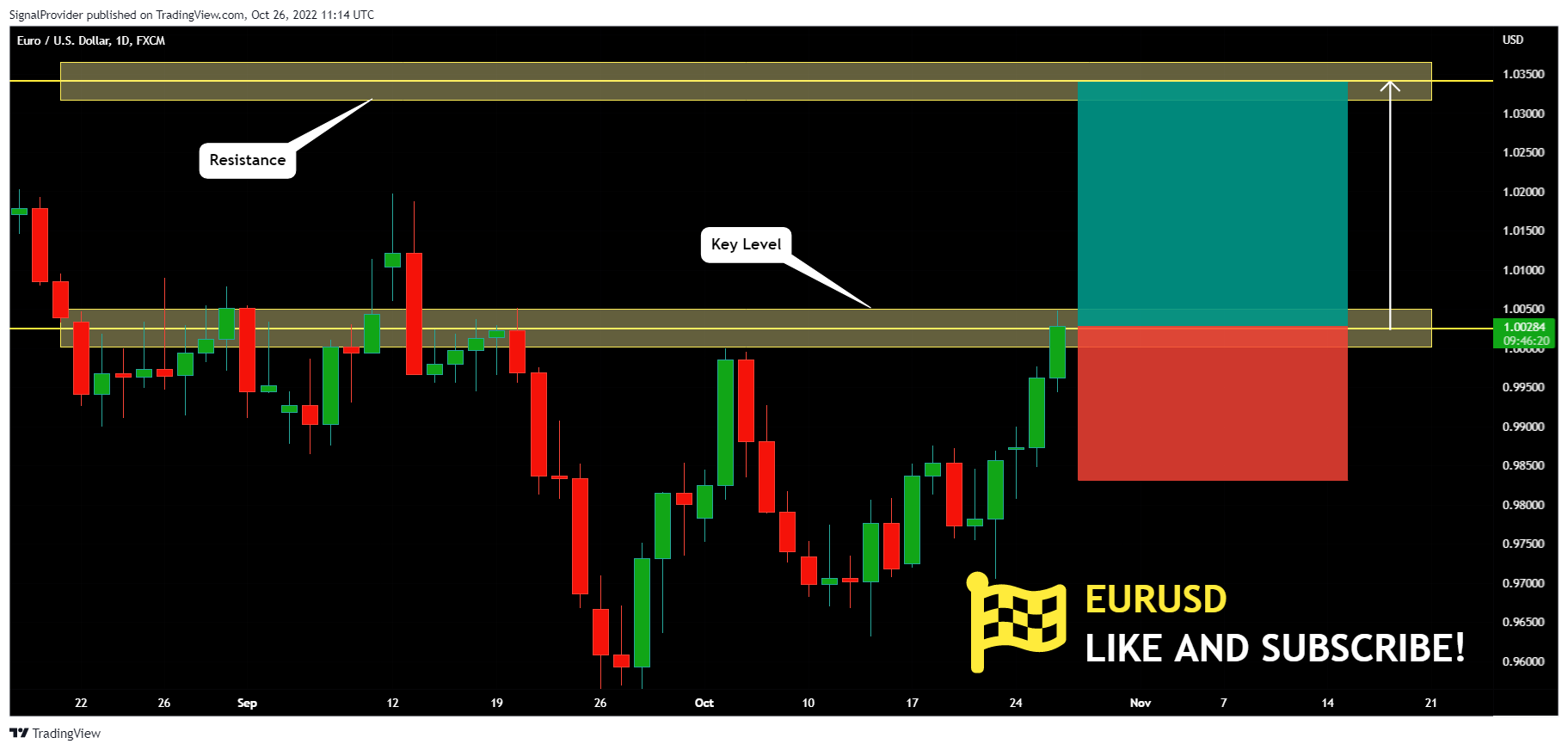 FX:EURUSD Chart Image by SignalProvider