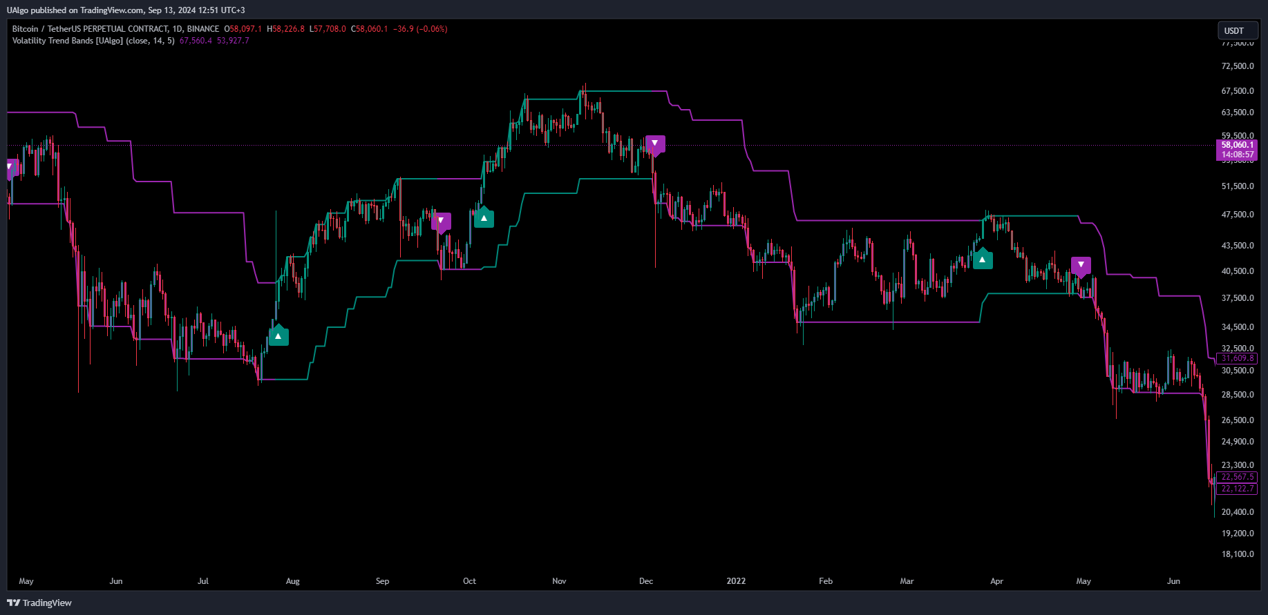 BINANCE:BTCUSDT.P Chart Image by UAlgo