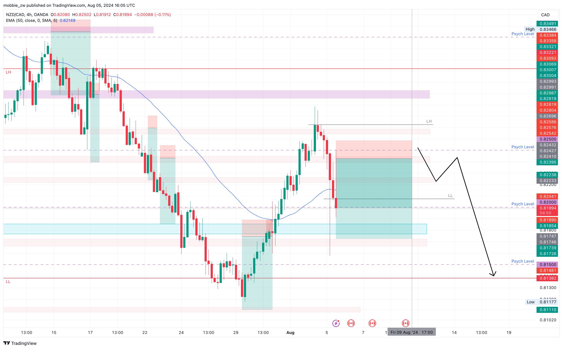 OANDA:NZDCAD Chart Image by mobbie_zw