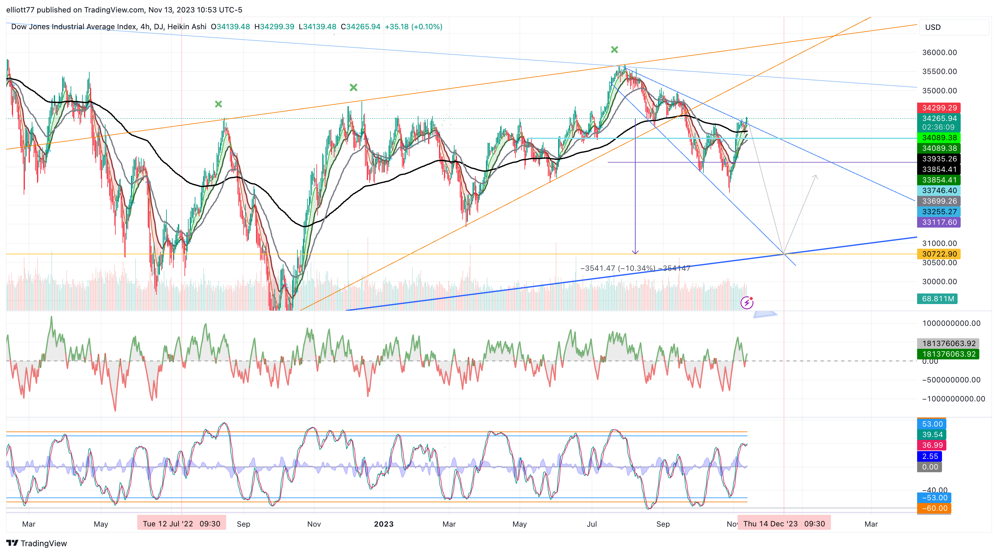 DJ:DJI Chart Image by elliott77